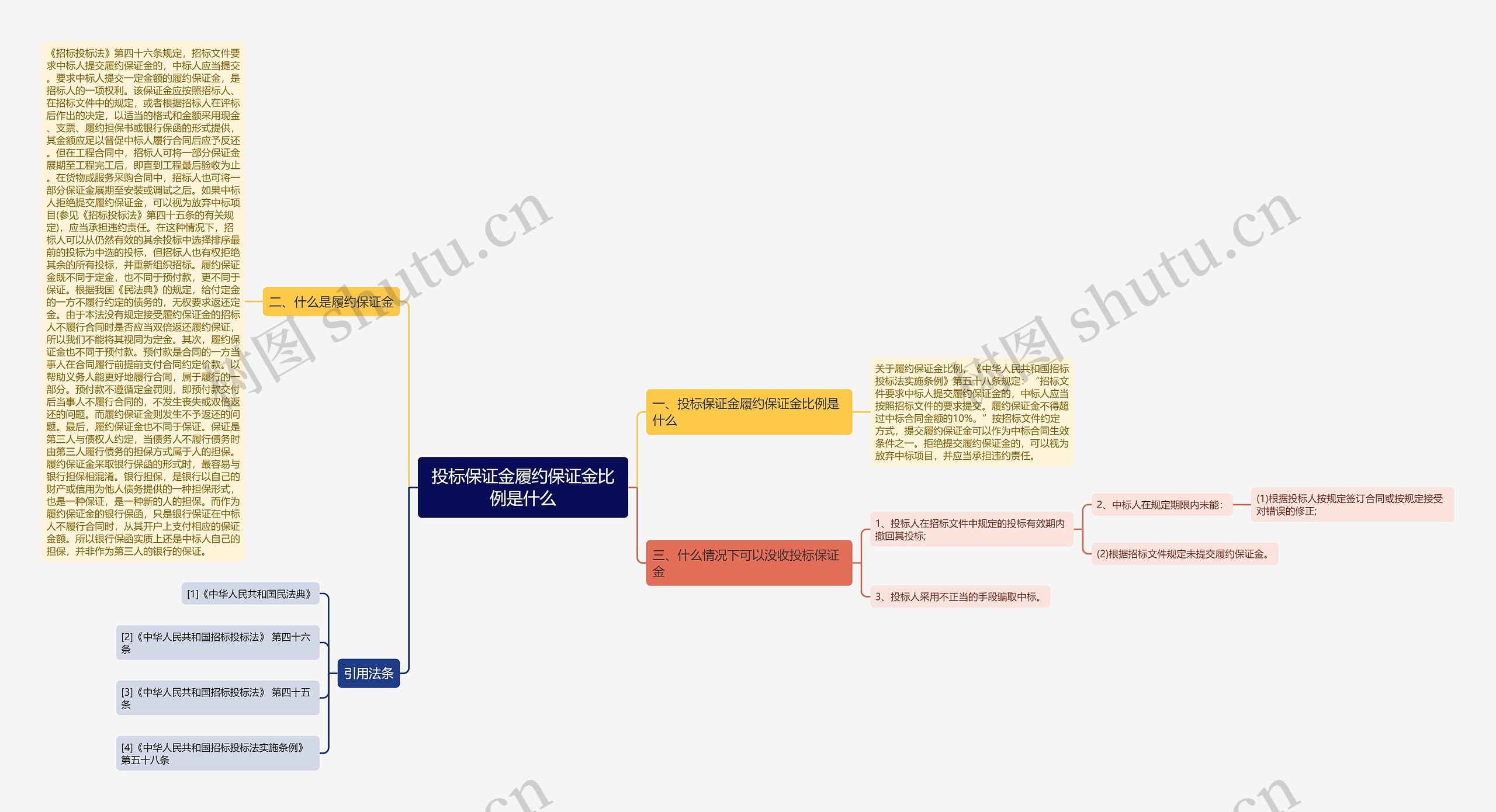 投标保证金履约保证金比例是什么思维导图