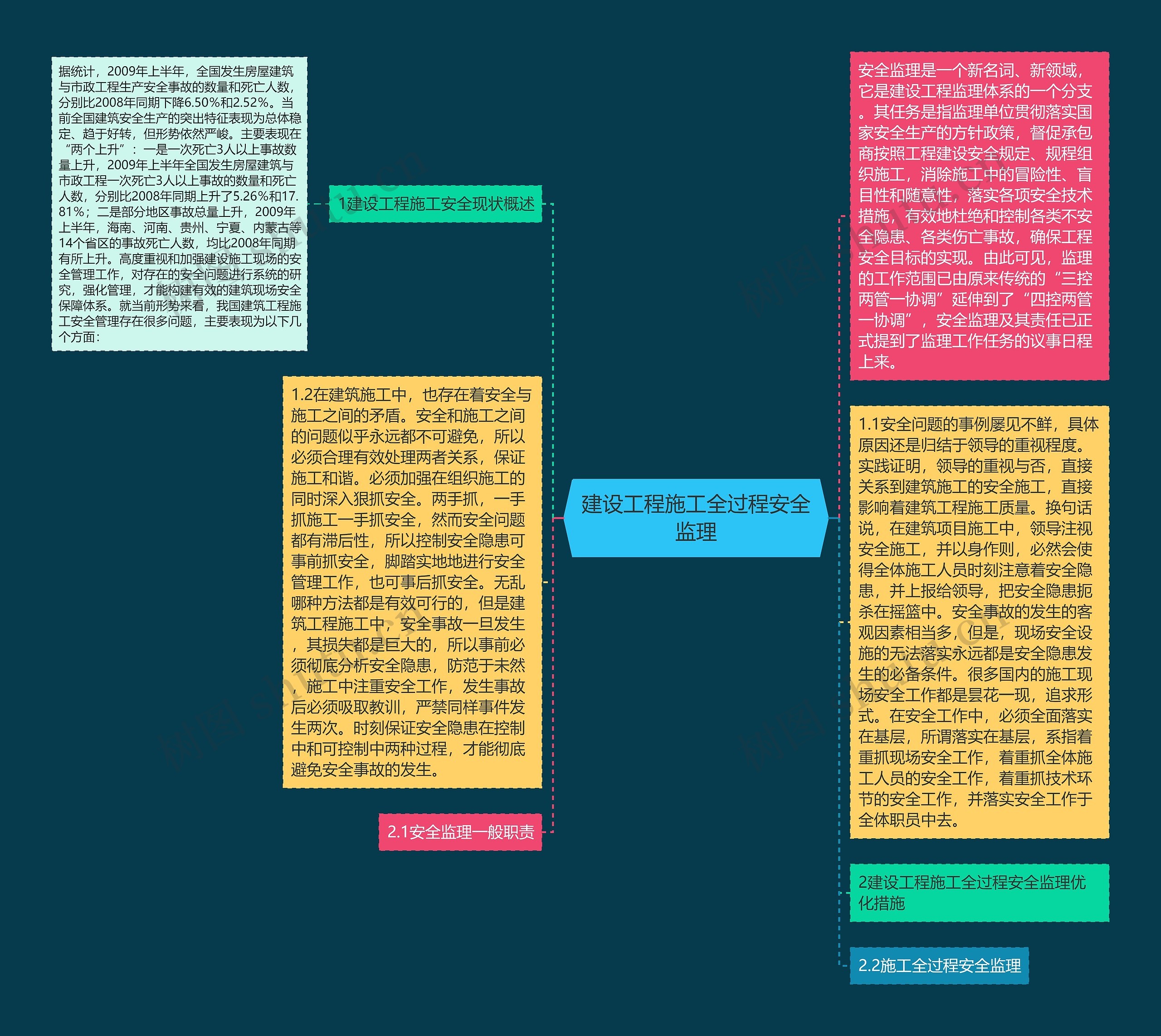 建设工程施工全过程安全监理思维导图高清图 建设工程施工全过程安全监理思维导图