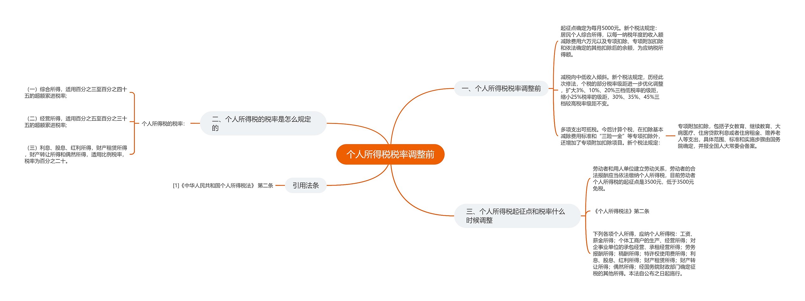 个人所得税税率调整前思维导图