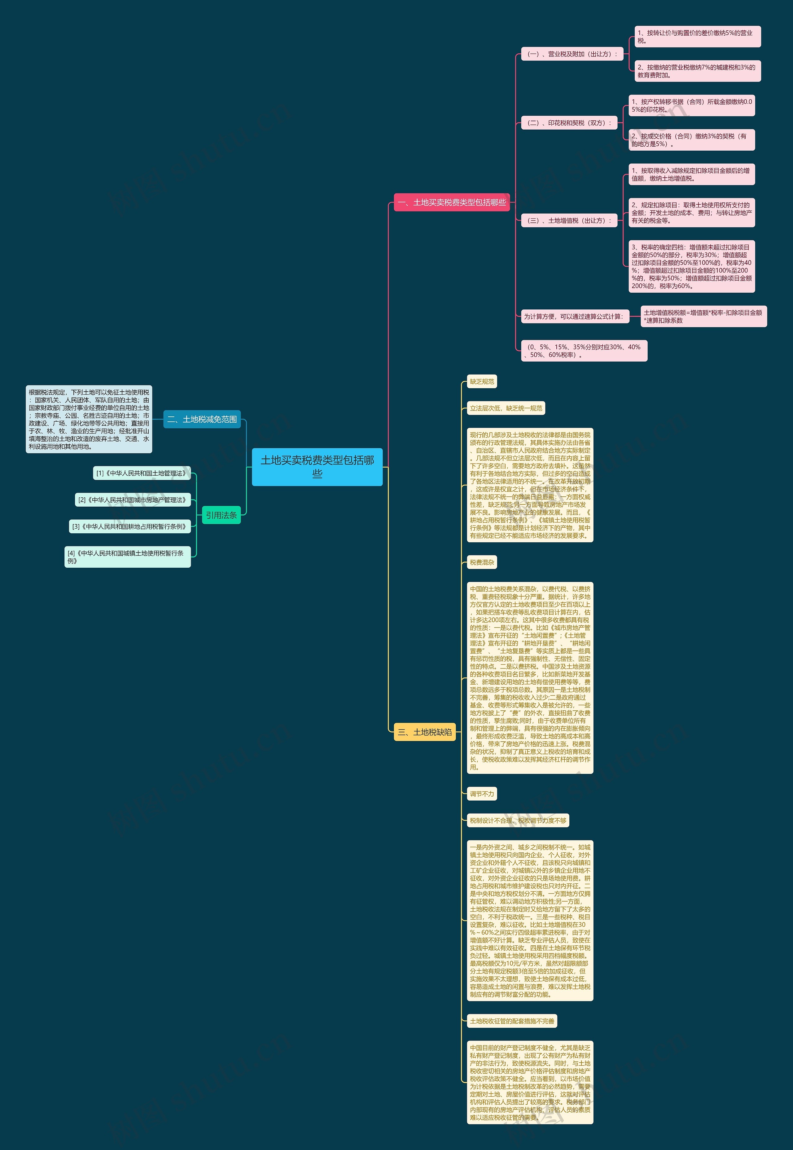 土地买卖税费类型包括哪些思维导图