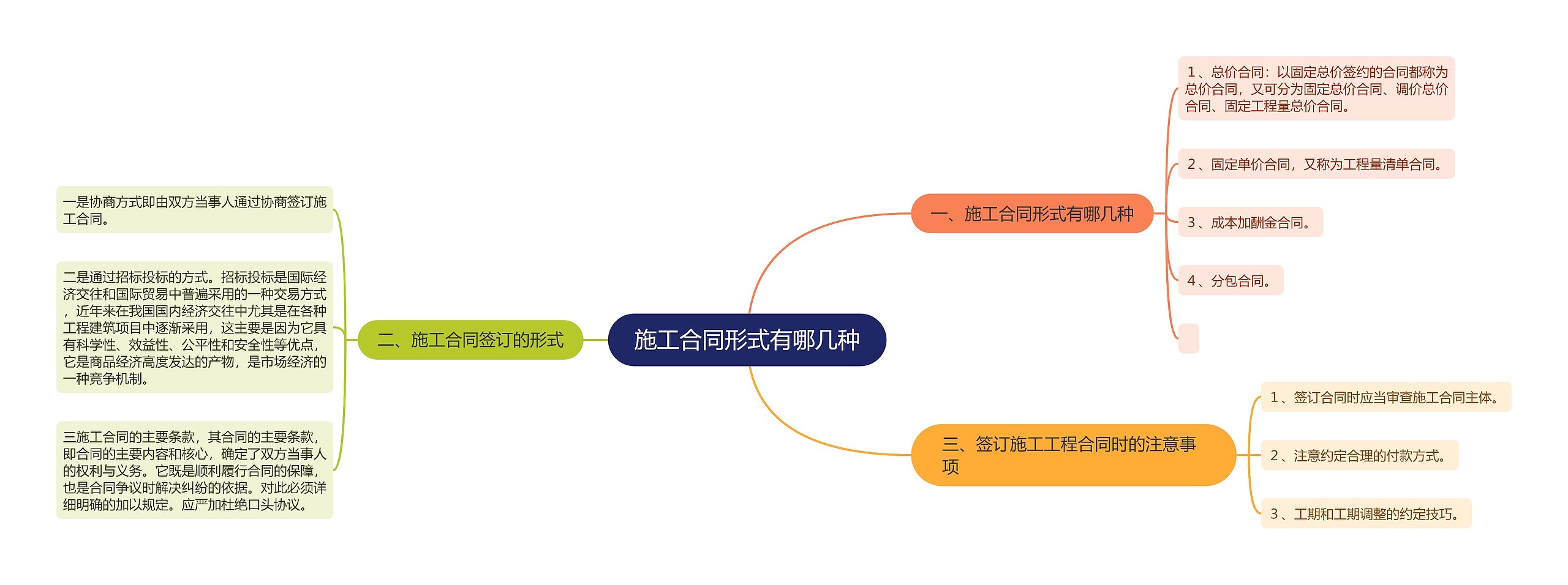 施工合同形式有哪几种思维导图