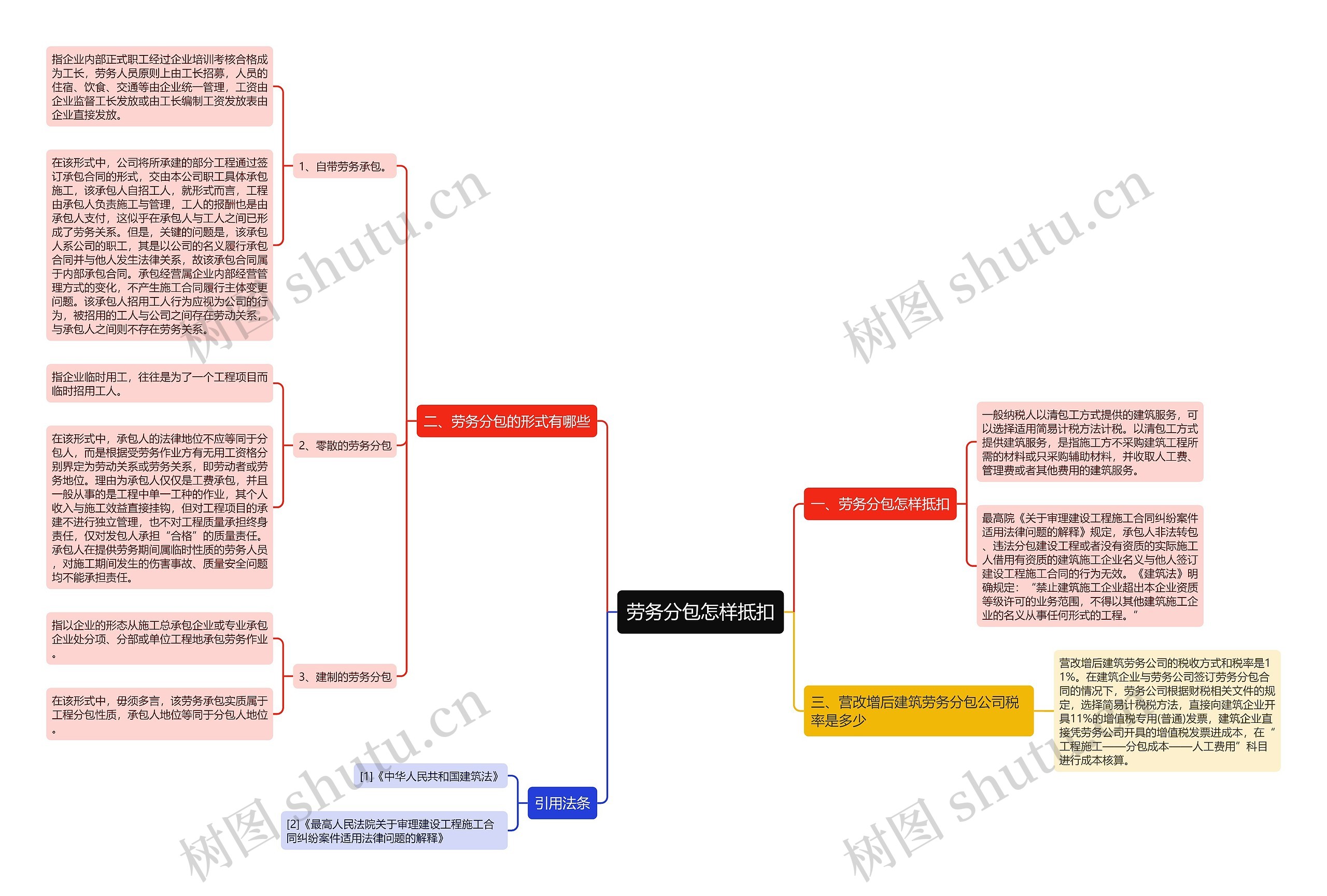 劳务分包怎样抵扣思维导图