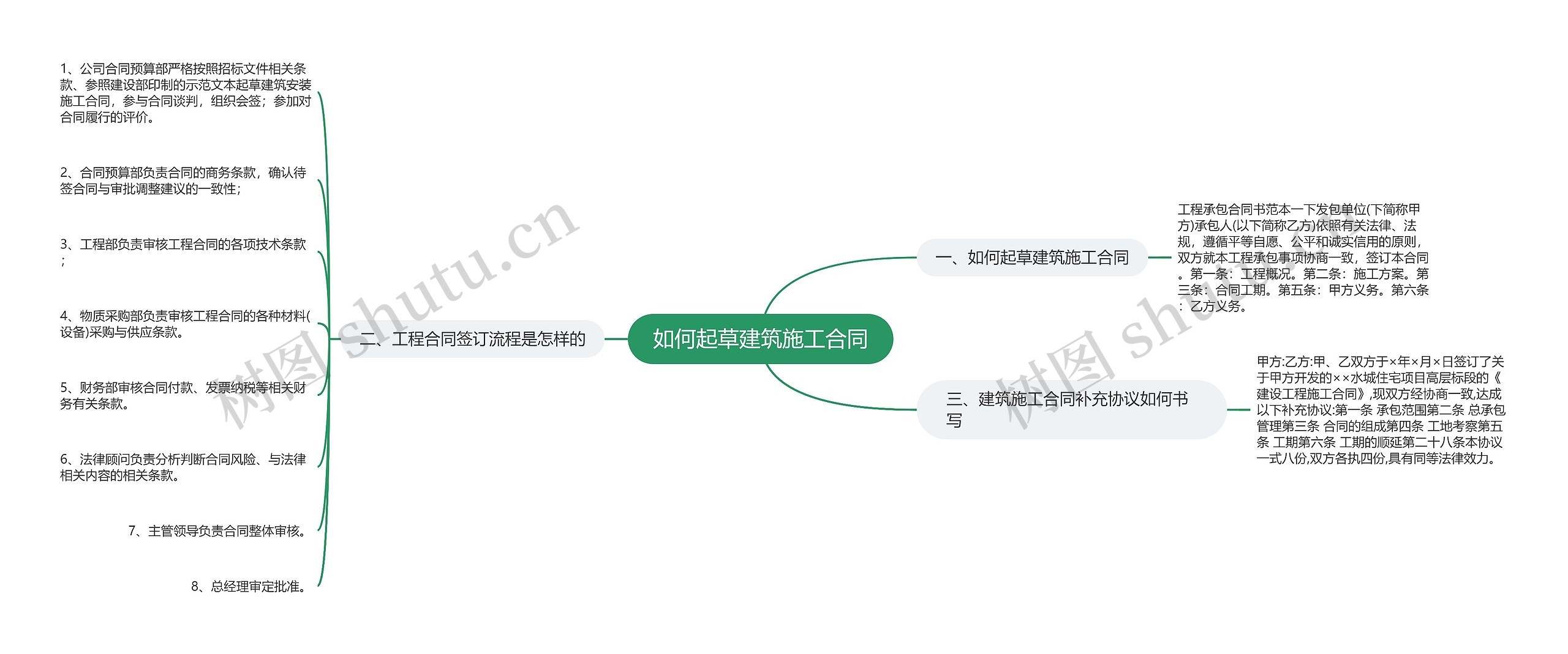 如何起草建筑施工合同思维导图