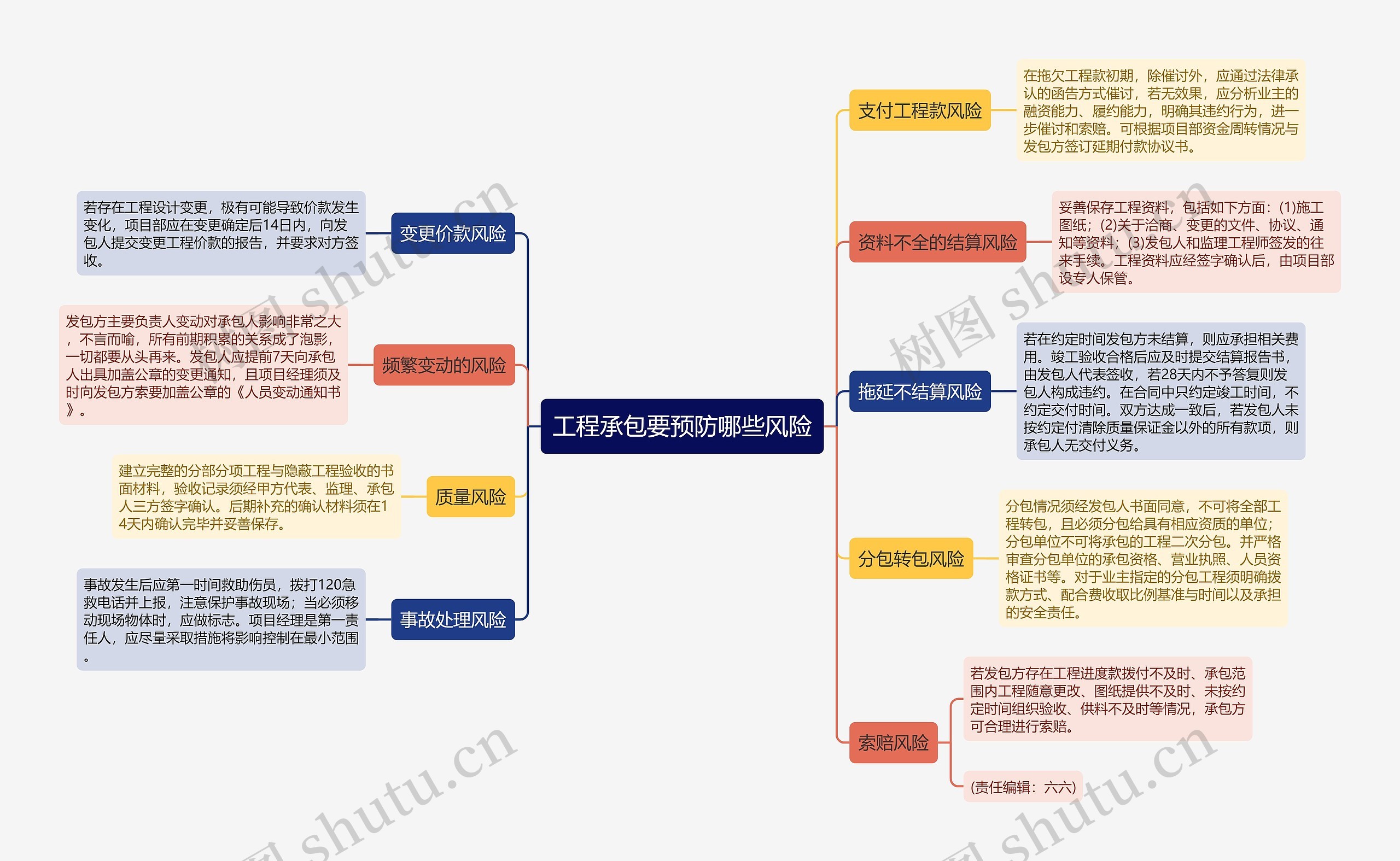 工程承包要预防哪些风险思维导图