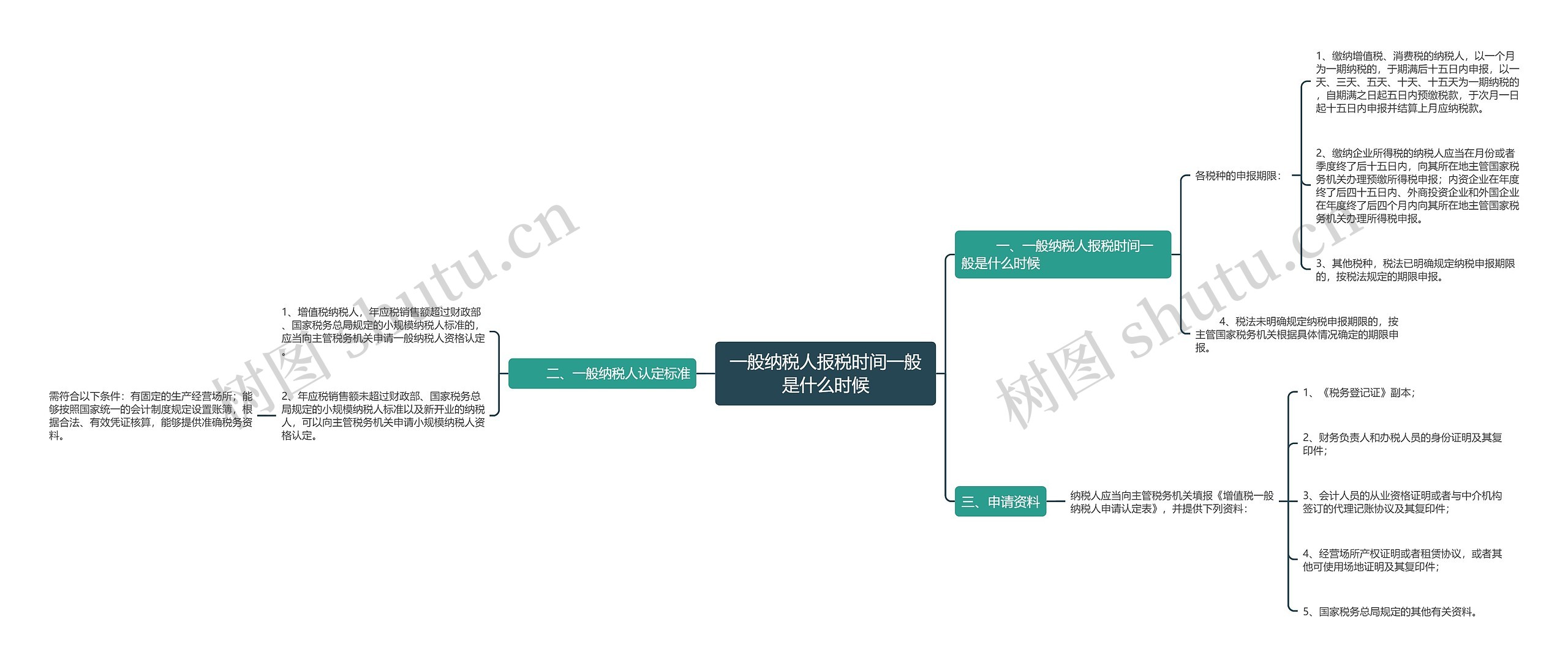 一般纳税人报税时间一般是什么时候思维导图