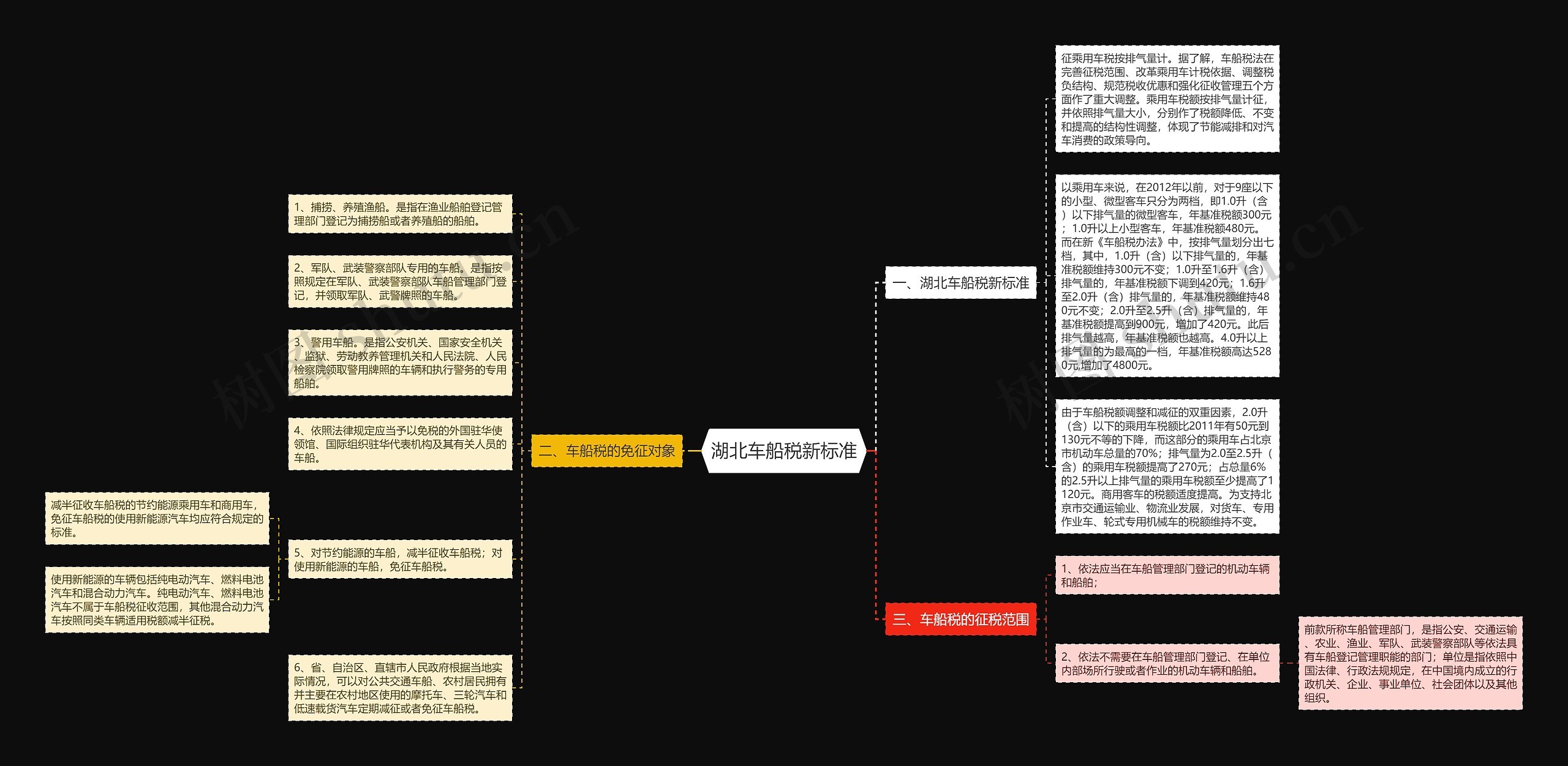 湖北车船税新标准思维导图