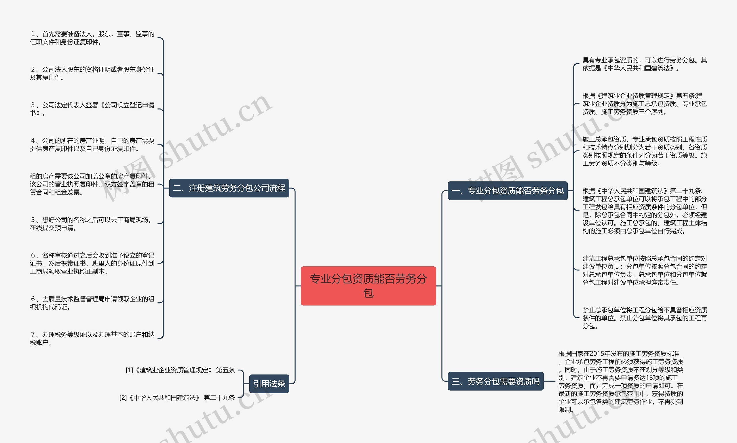 专业分包资质能否劳务分包思维导图