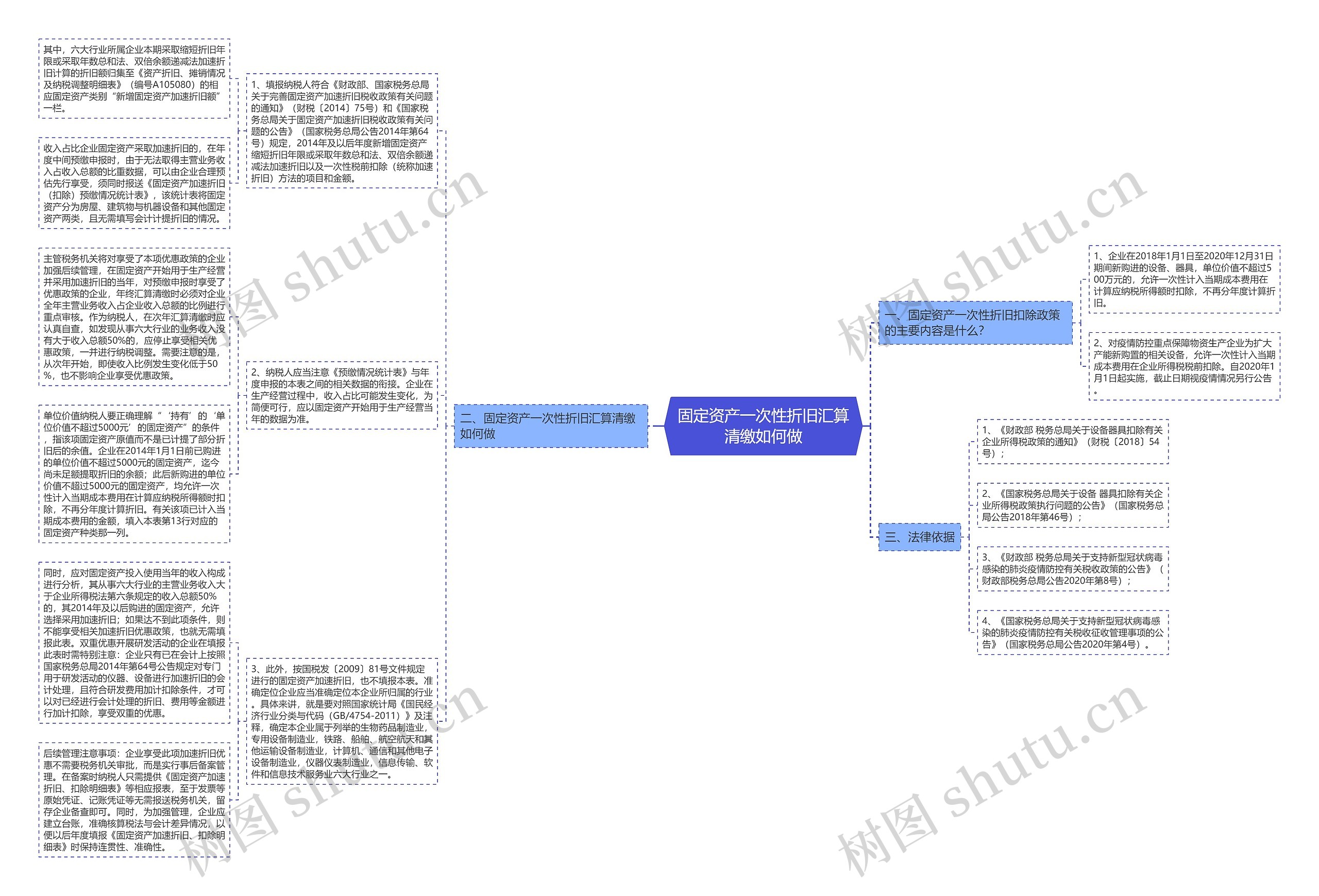 固定资产一次性折旧汇算清缴如何做思维导图
