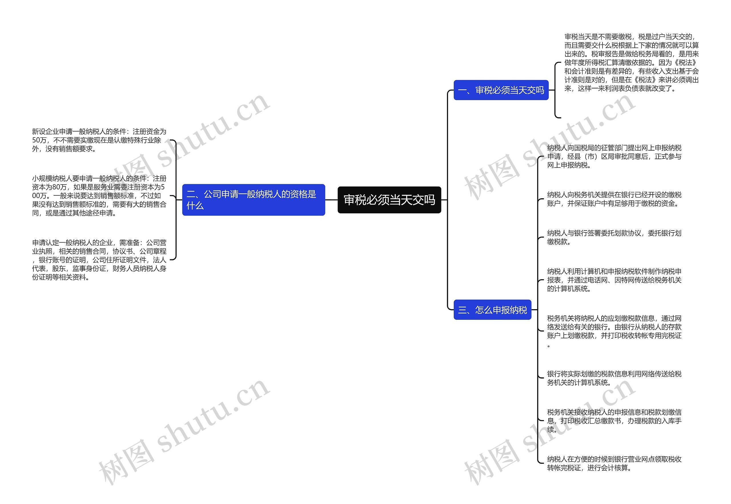 审税必须当天交吗思维导图