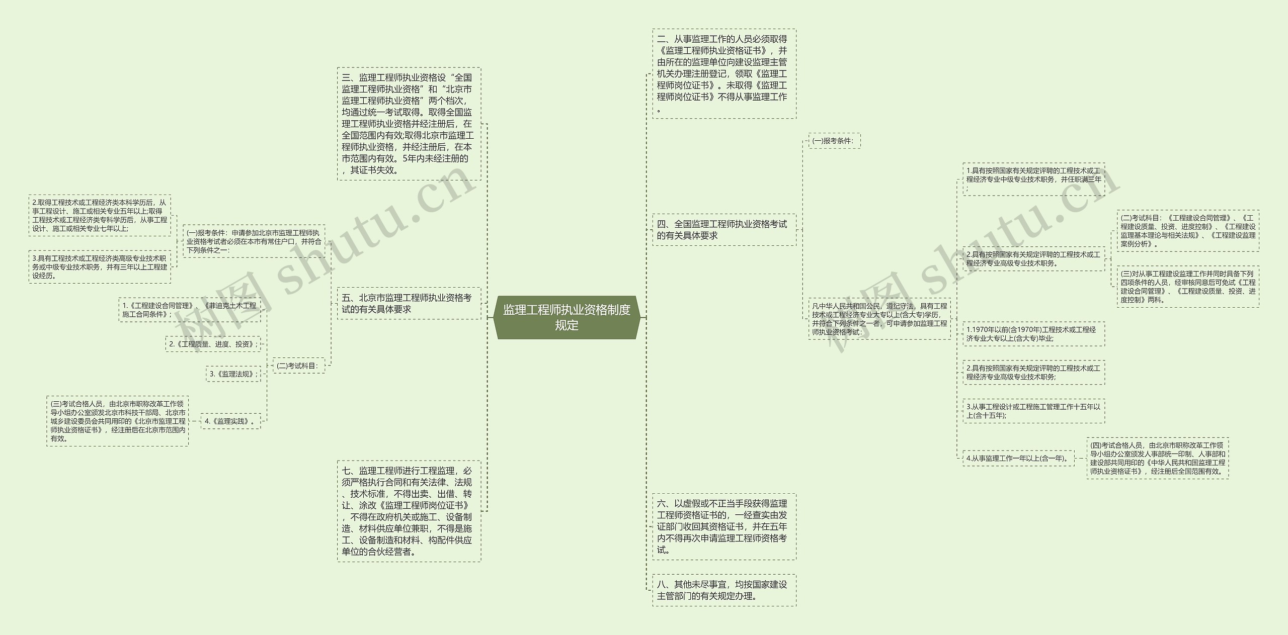 监理工程师执业资格制度规定思维导图