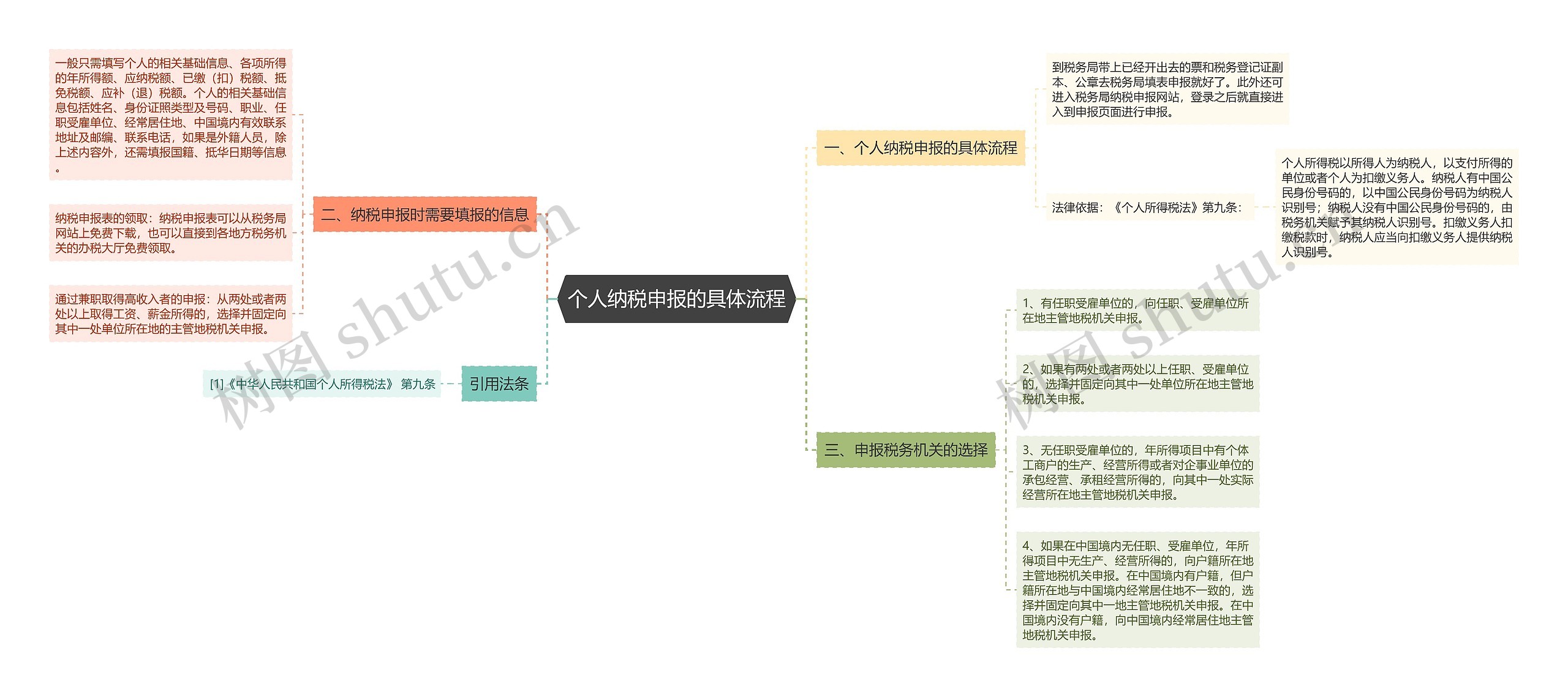 个人纳税申报的具体流程思维导图