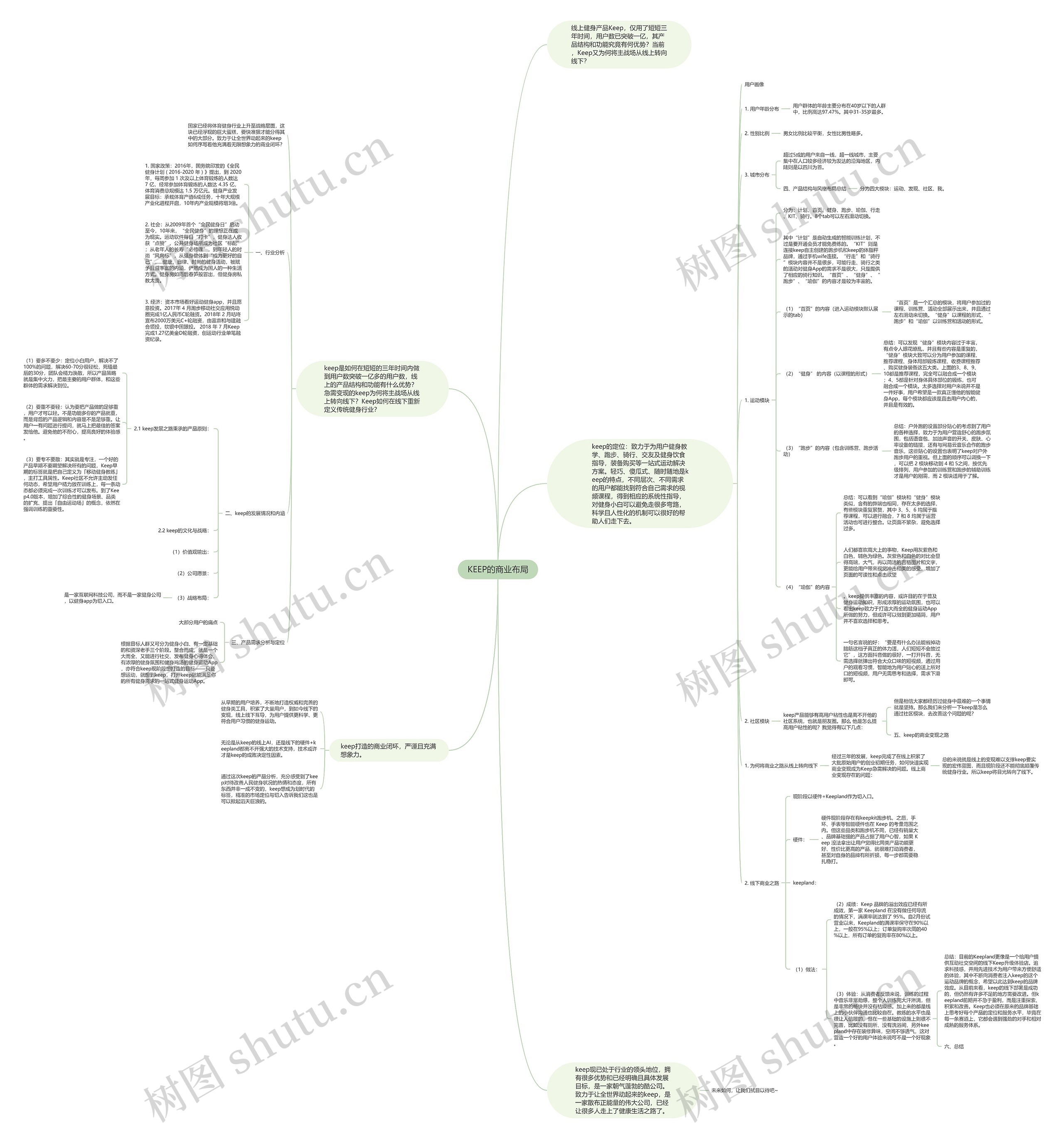 KEEP的商业布局思维导图