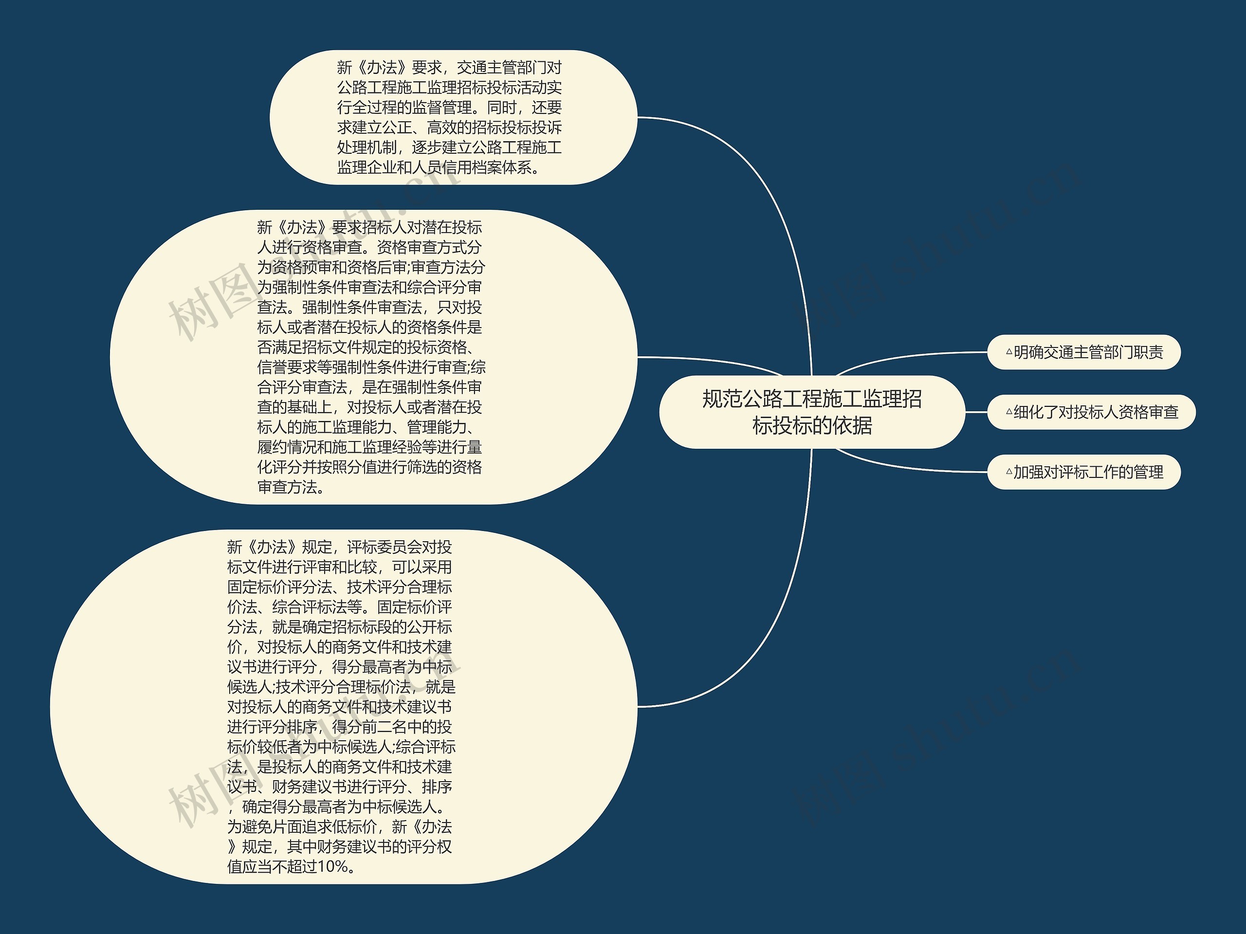 规范公路工程施工监理招标投标的依据思维导图