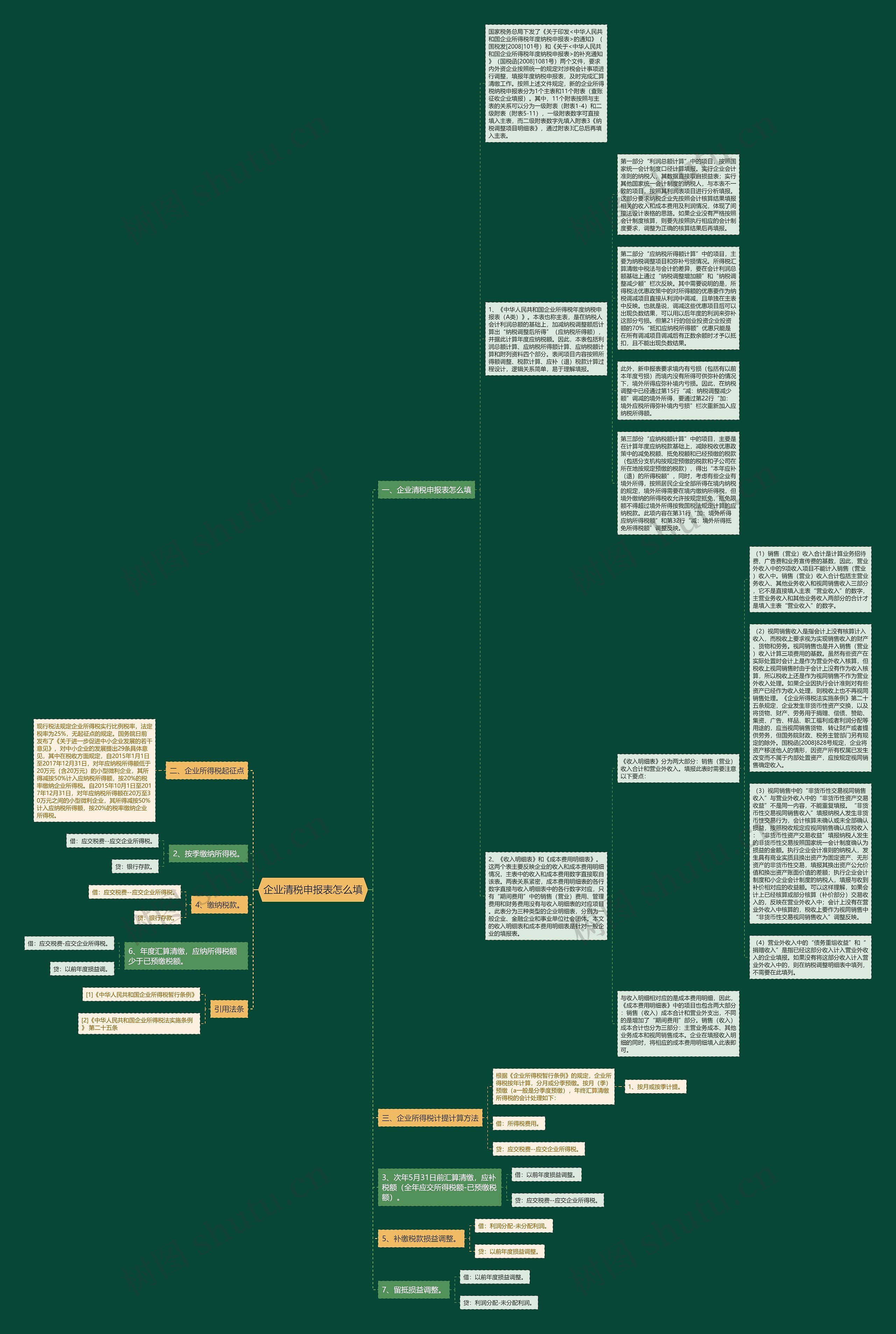 企业清税申报表怎么填思维导图