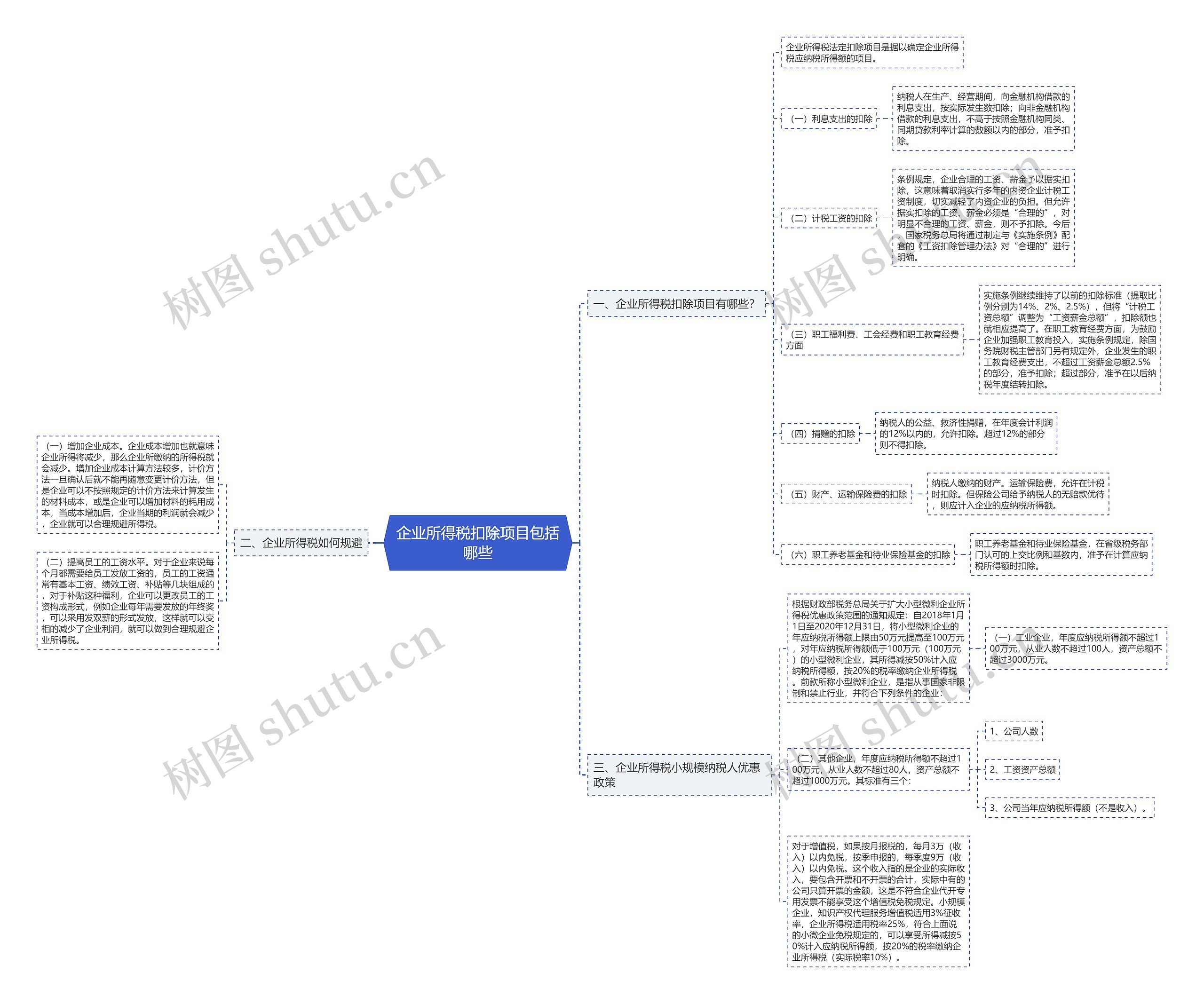 企业所得税扣除项目包括哪些思维导图
