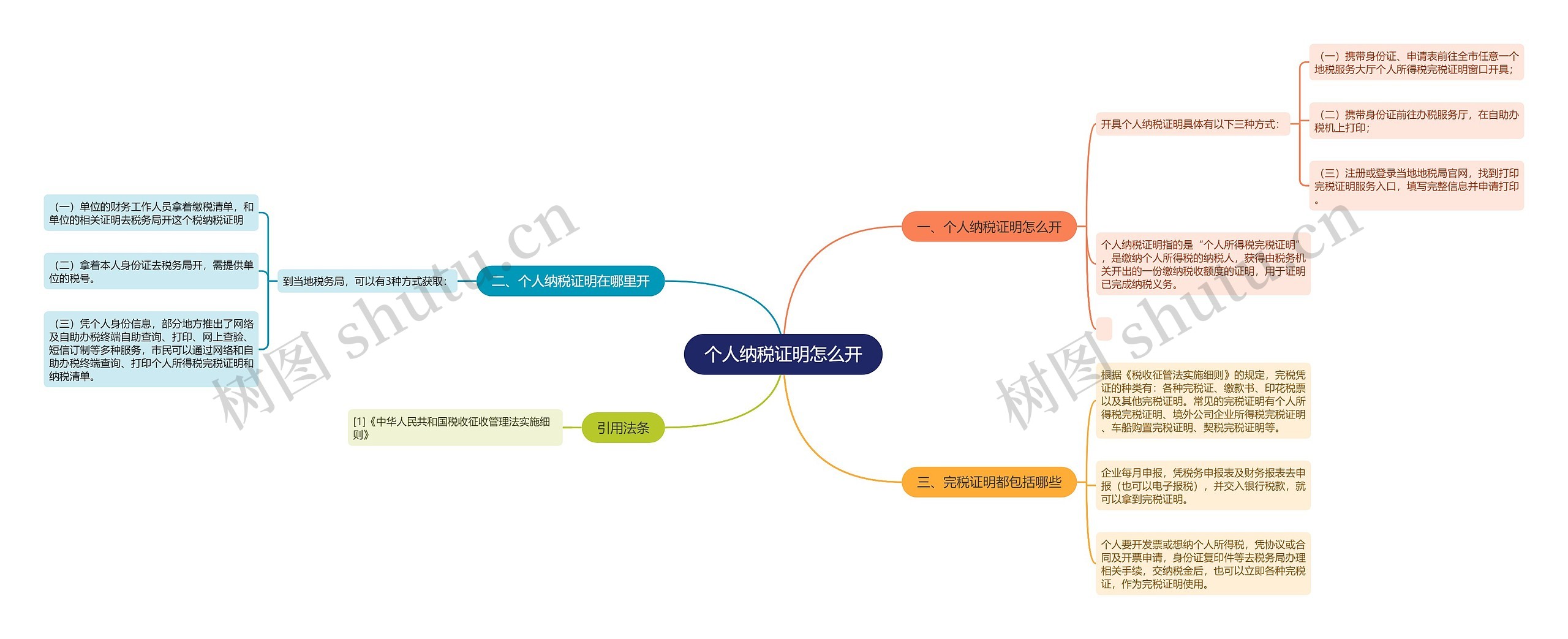 个人纳税证明怎么开思维导图