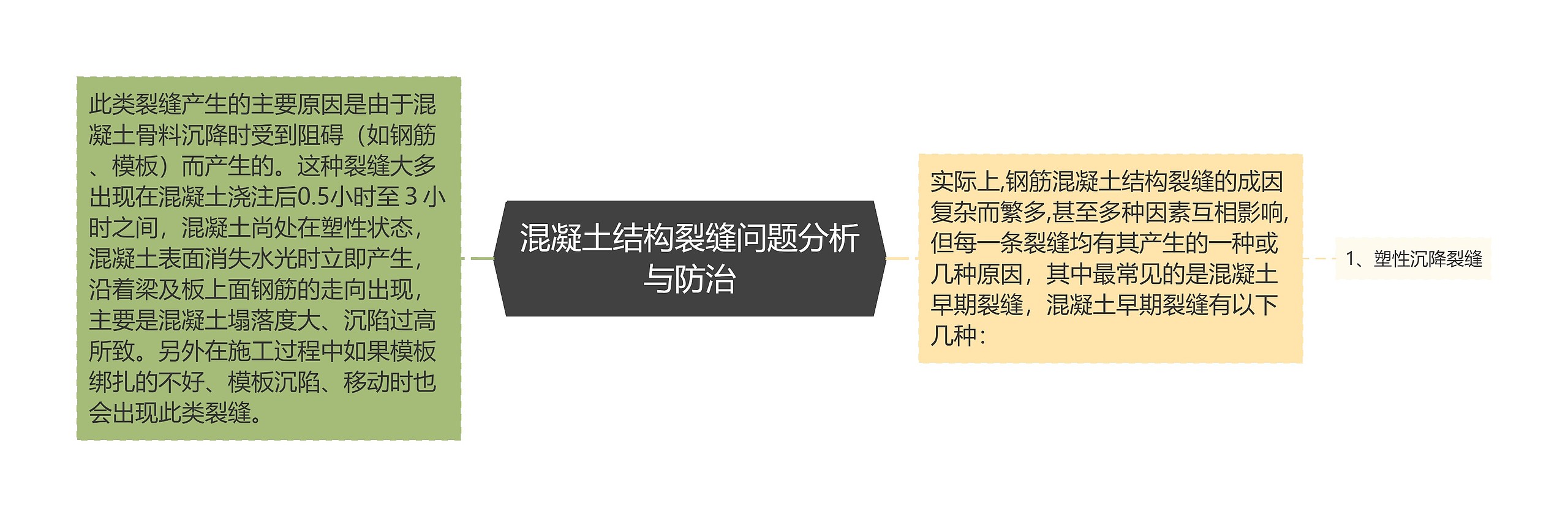 混凝土结构裂缝问题分析与防治思维导图