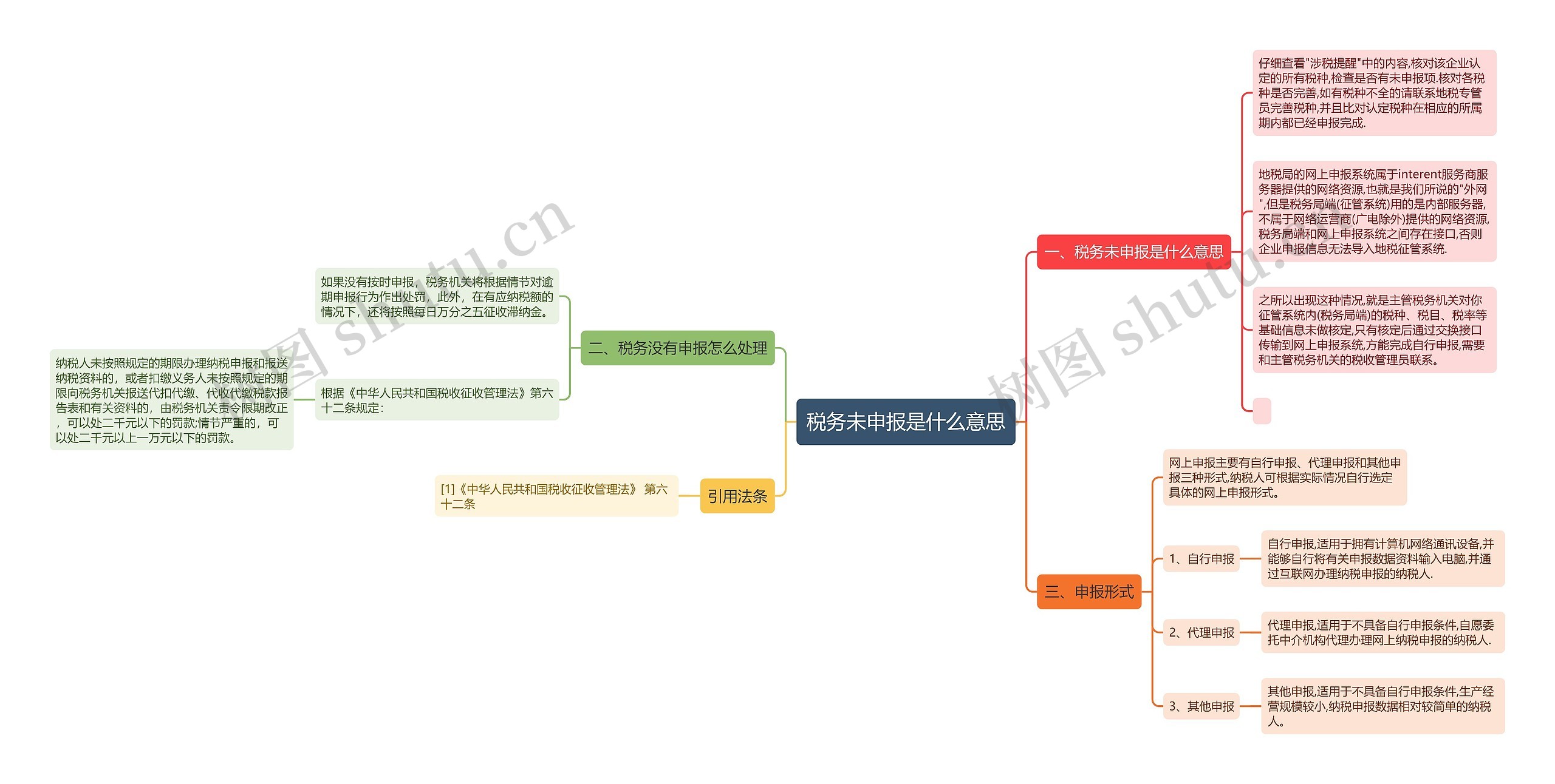 税务未申报是什么意思思维导图