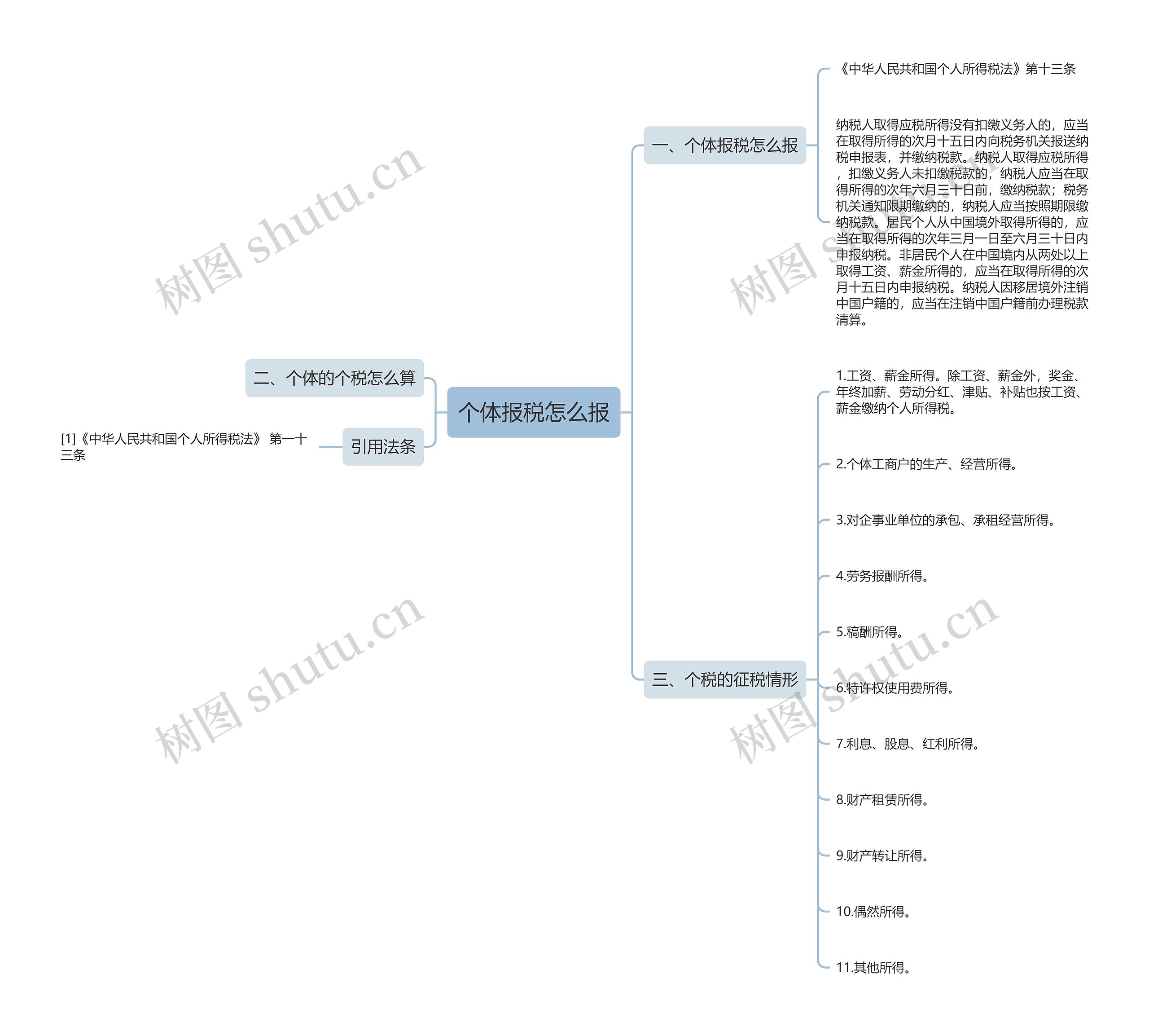 个体报税怎么报思维导图