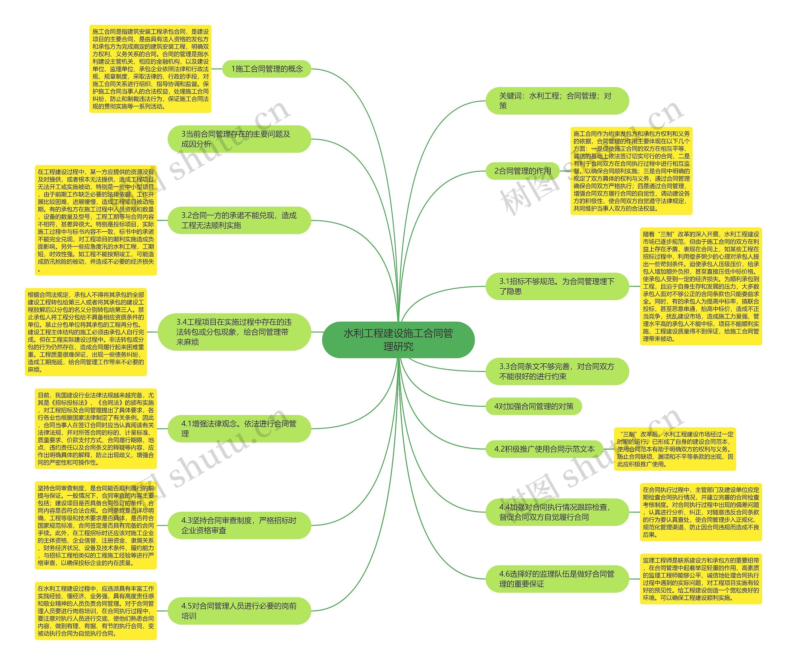 水利工程建设施工合同管理研究思维导图