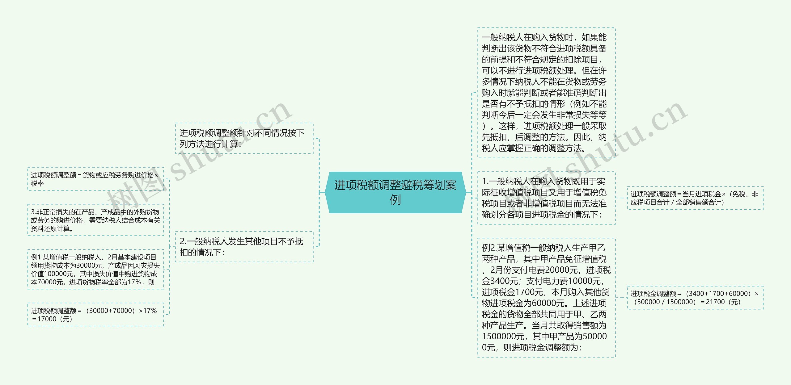 进项税额调整避税筹划案例思维导图