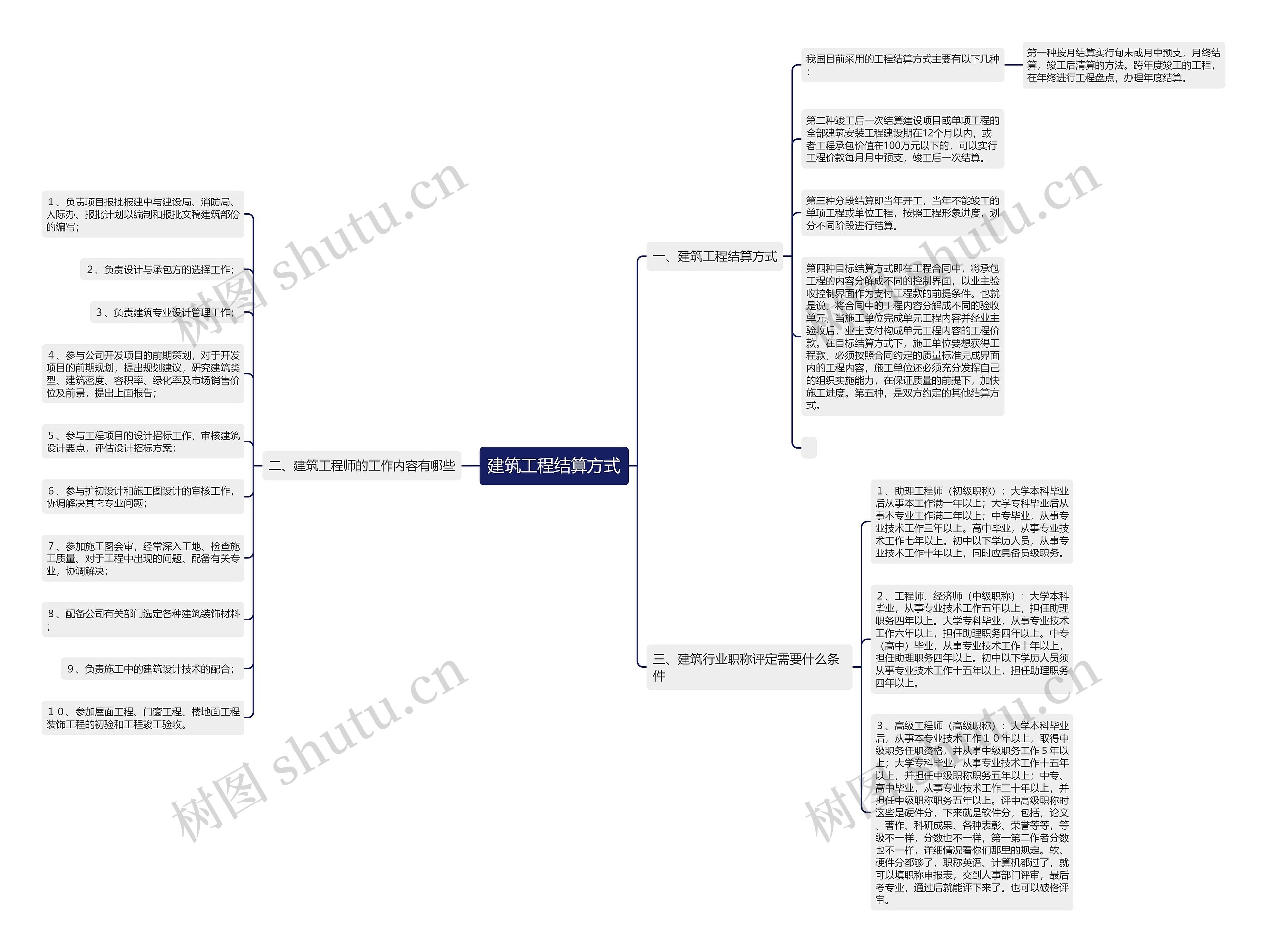 建筑工程结算方式思维导图