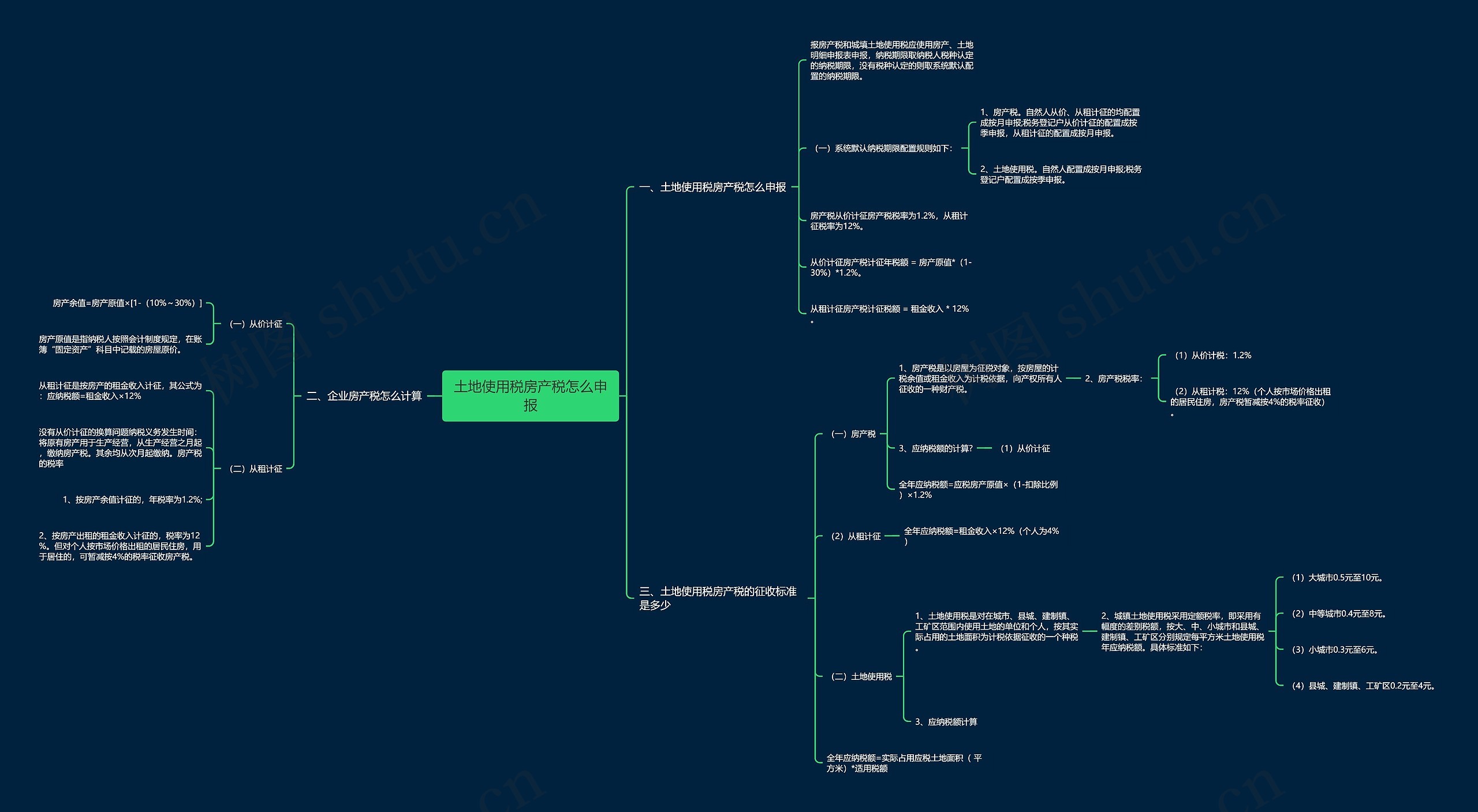 土地使用税房产税怎么申报思维导图