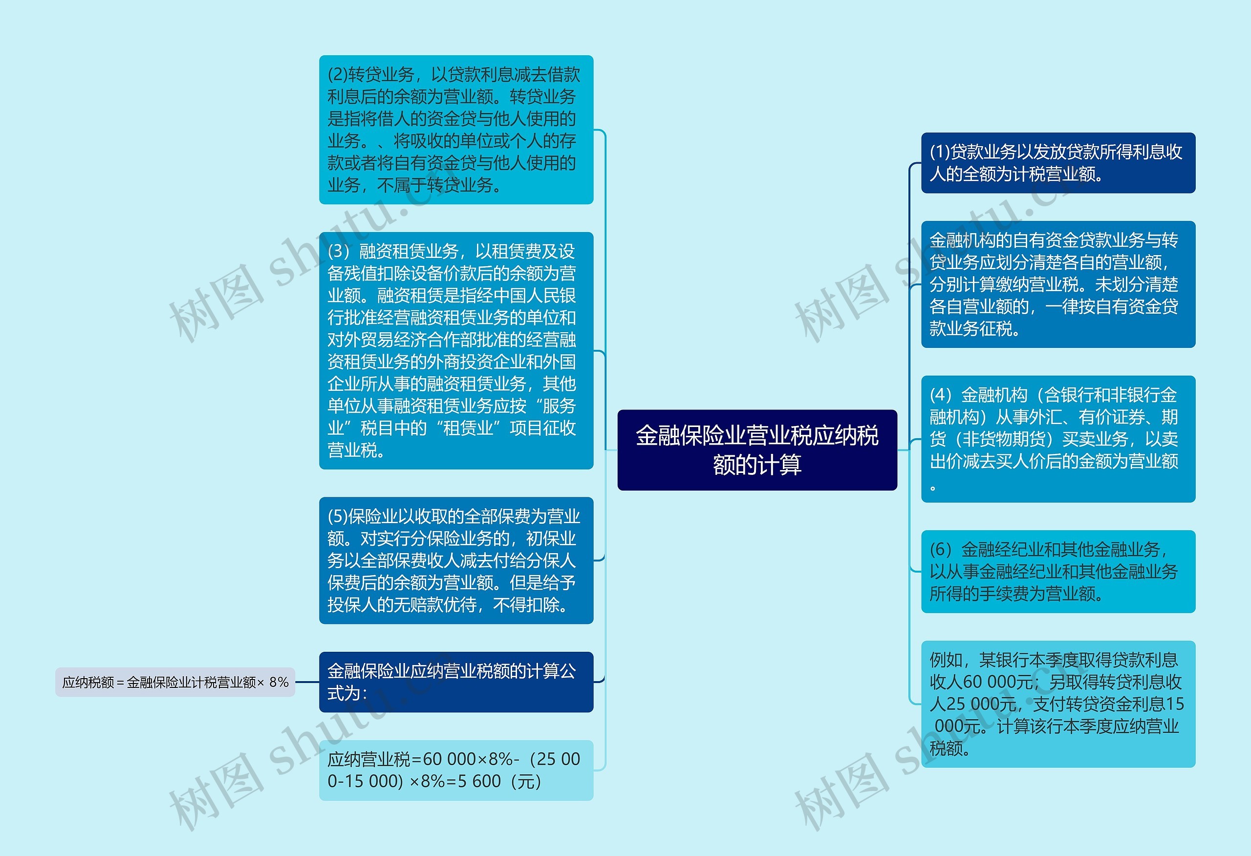 金融保险业营业税应纳税额的计算思维导图