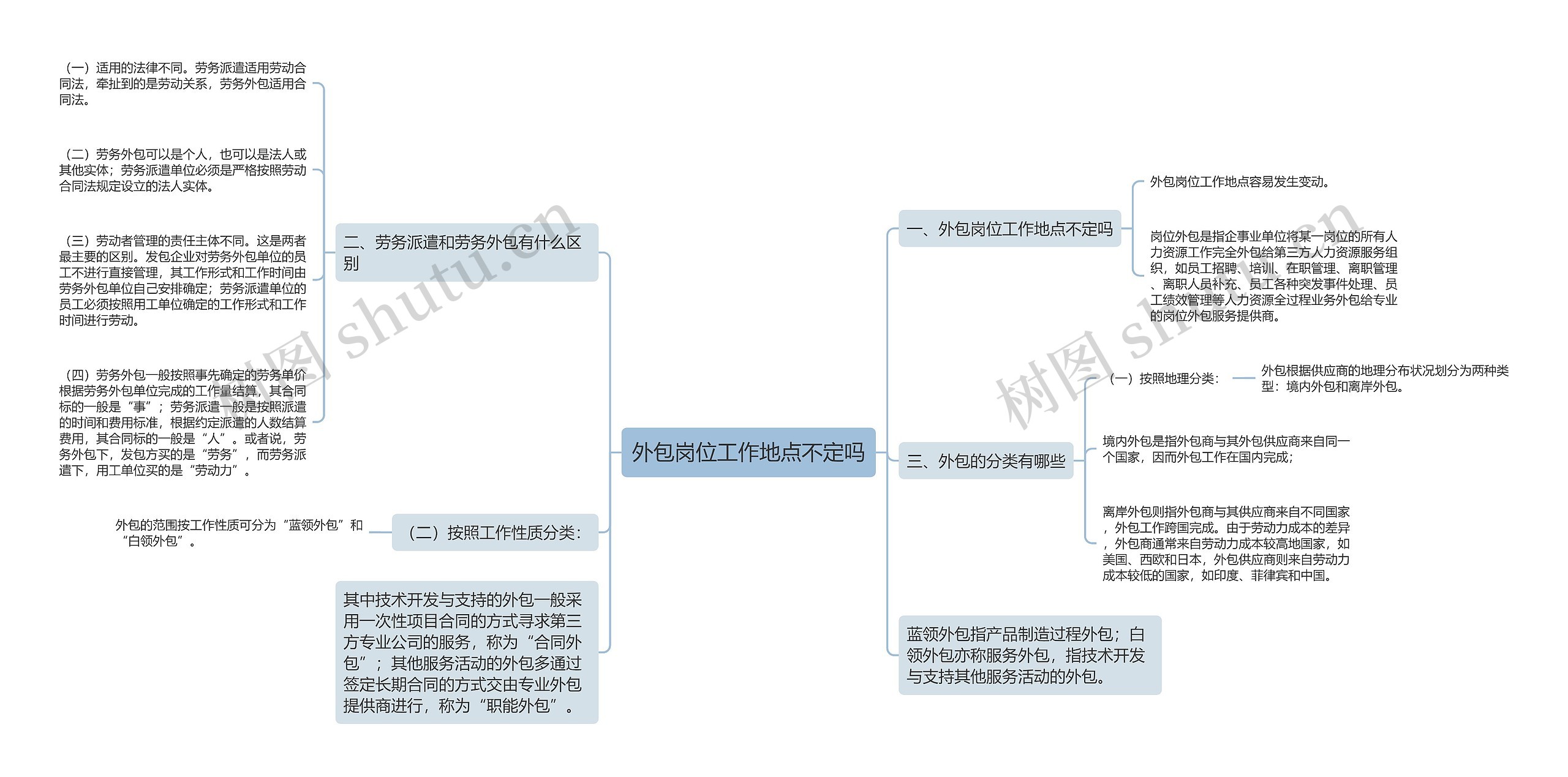 外包岗位工作地点不定吗思维导图