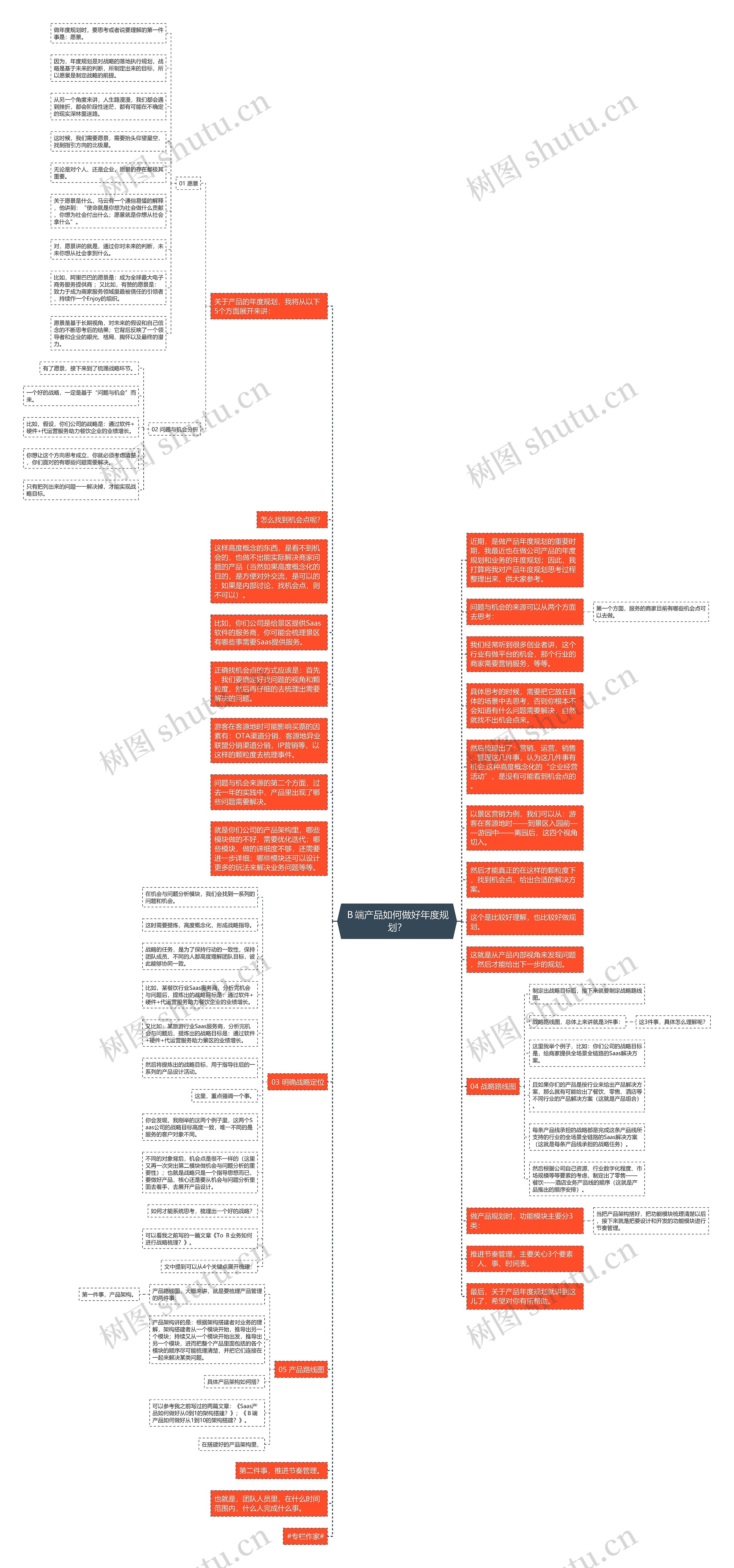Ｂ端产品如何做好年度规划？思维导图