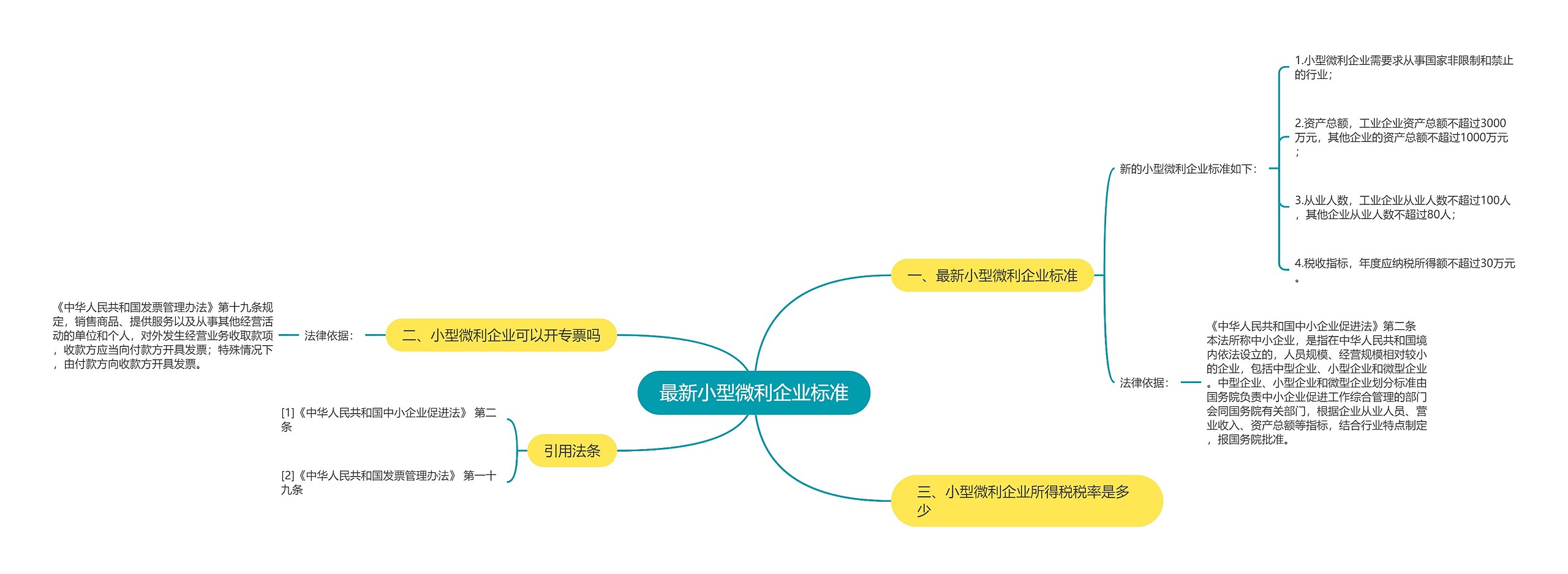 最新小型微利企业标准思维导图