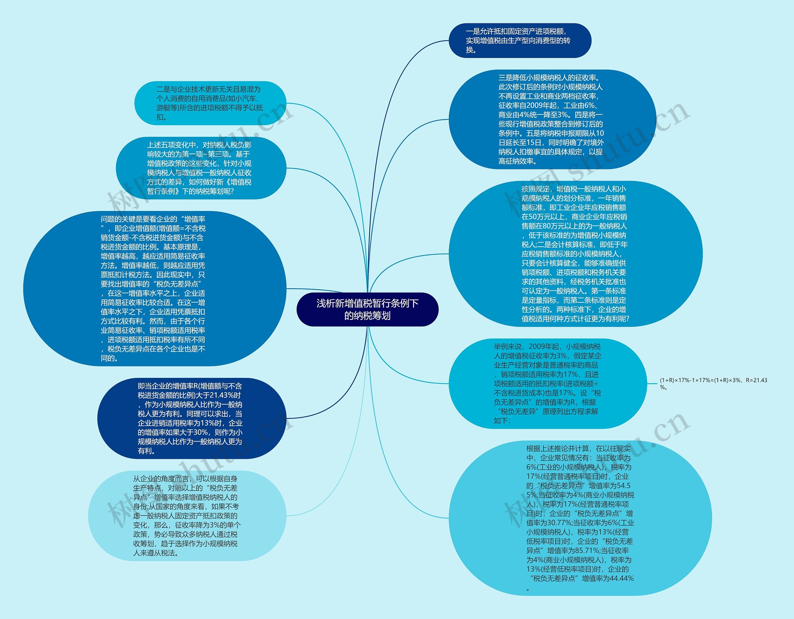 浅析新增值税暂行条例下的纳税筹划思维导图