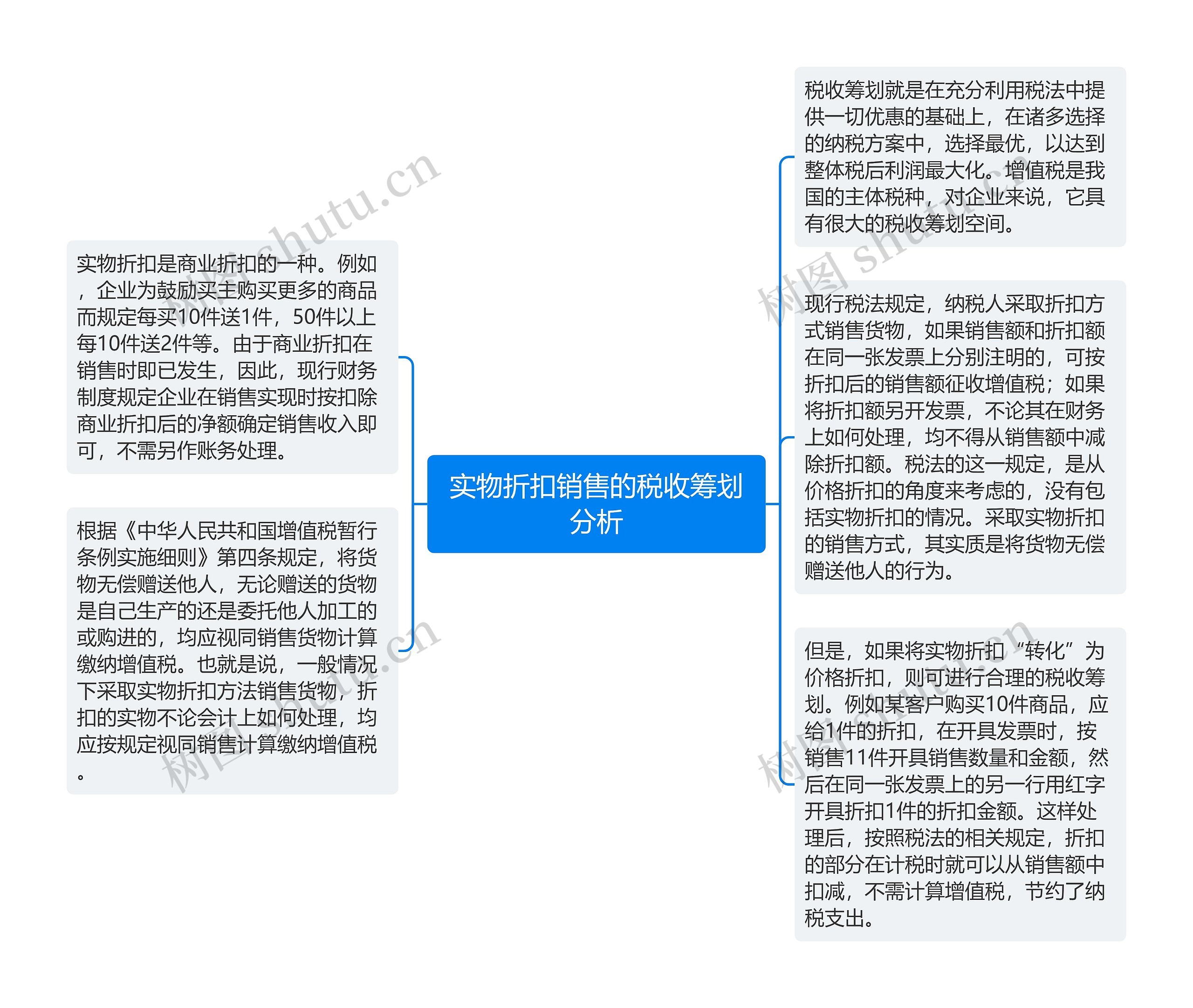 实物折扣销售的税收筹划分析思维导图