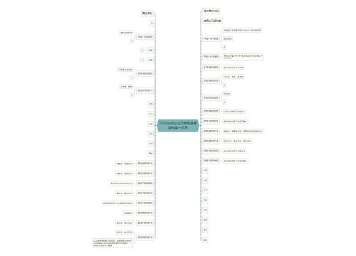 2006年部分出口商品适用退税率一览表