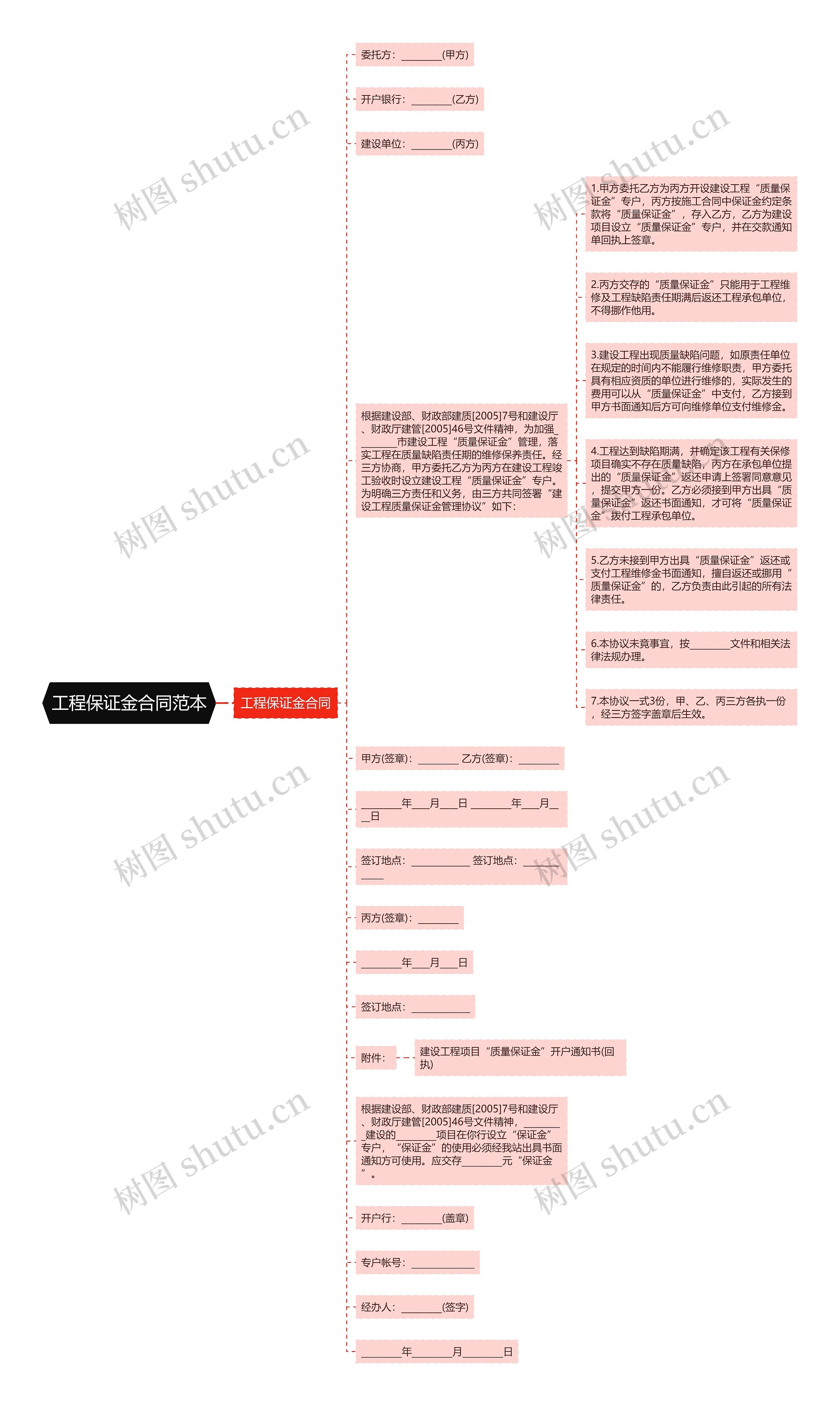 工程保证金合同范本思维导图