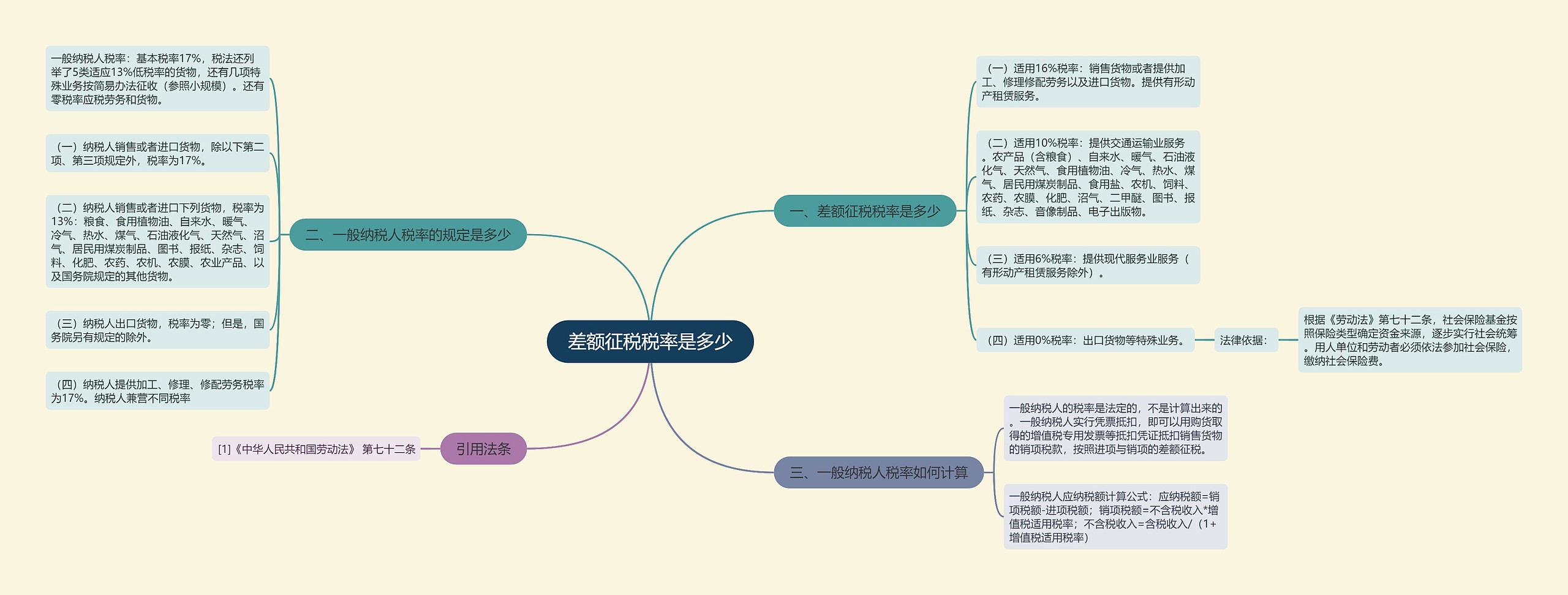 差额征税税率是多少思维导图