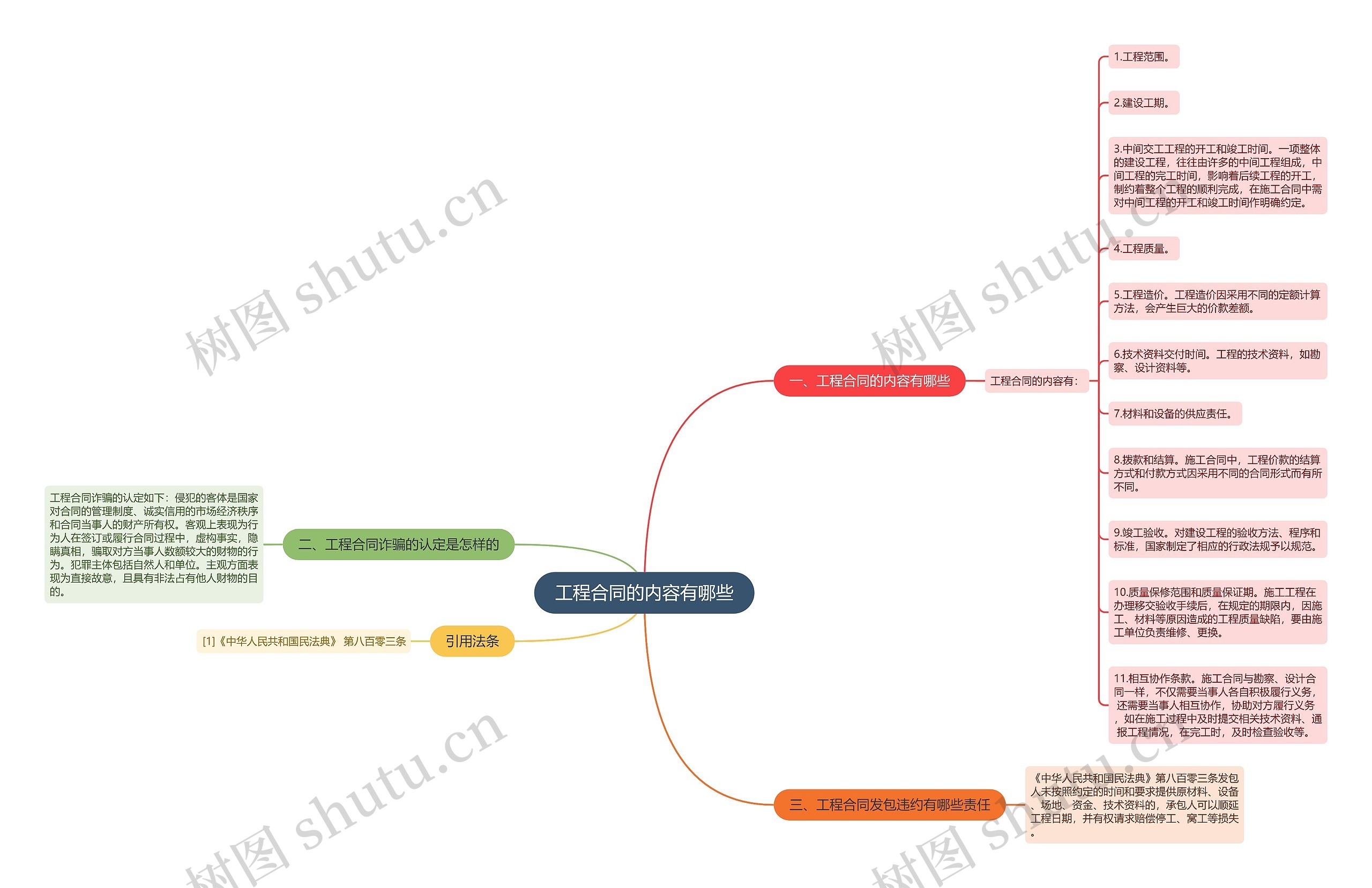 工程合同的内容有哪些思维导图