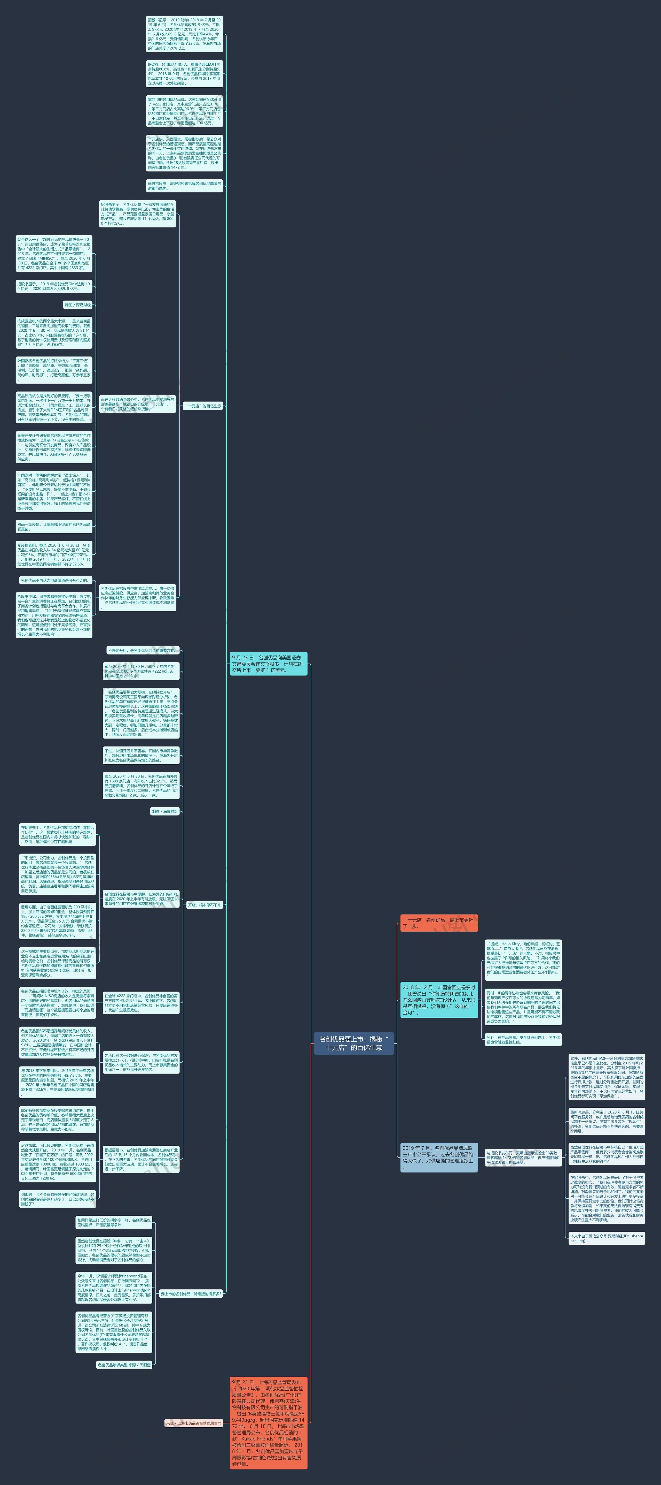 名创优品要上市：揭秘“十元店”的百亿生意思维导图
