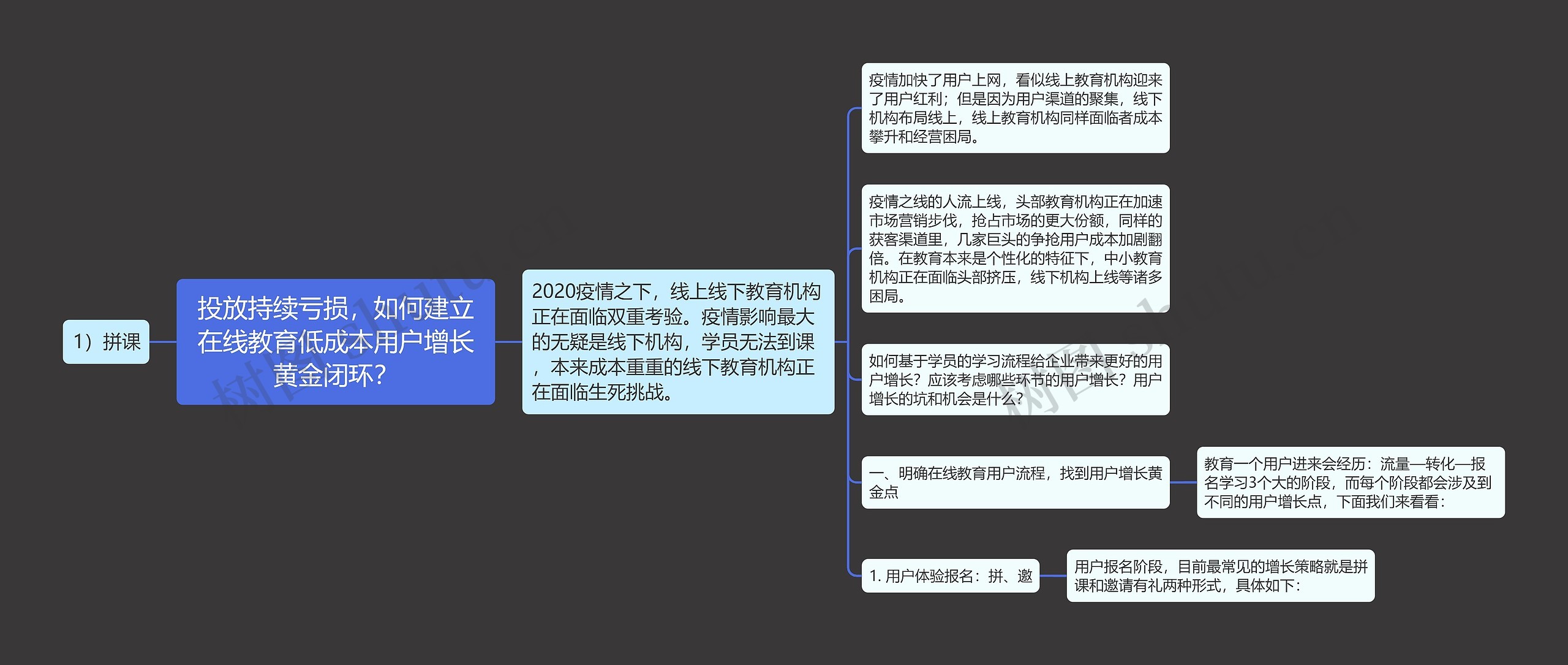 投放持续亏损，如何建立在线教育低成本用户增长黄金闭环？思维导图