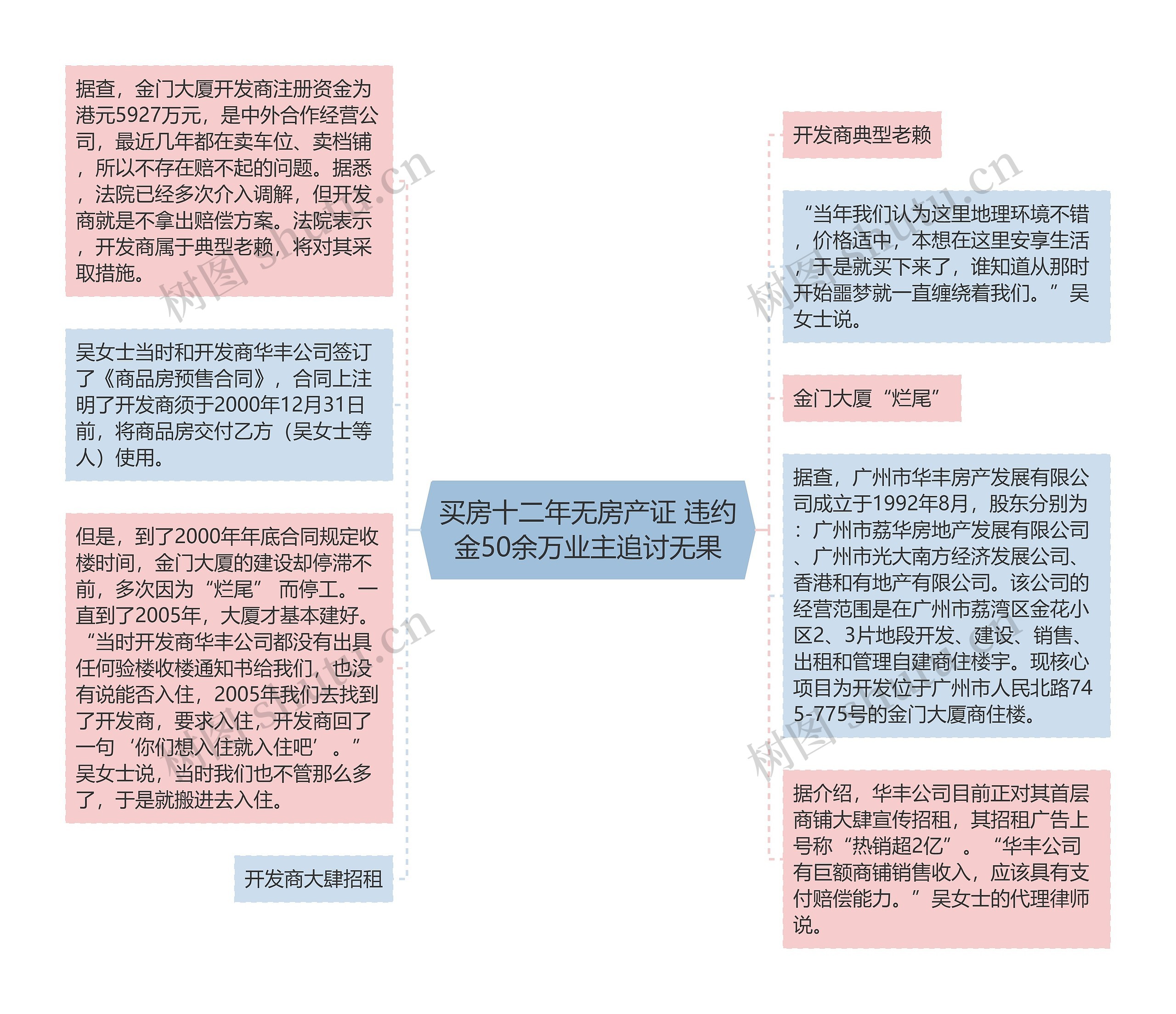 买房十二年无房产证 违约金50余万业主追讨无果思维导图