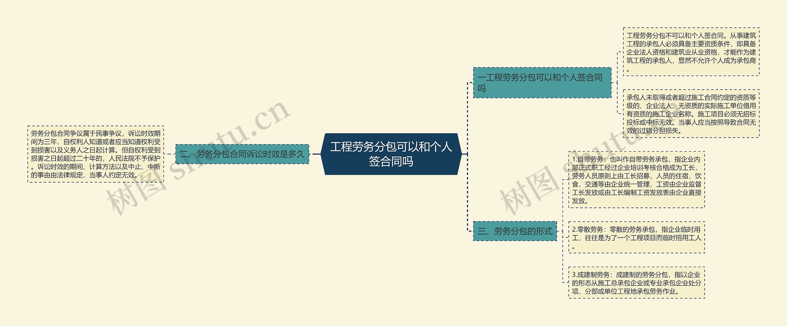 工程劳务分包可以和个人签合同吗思维导图