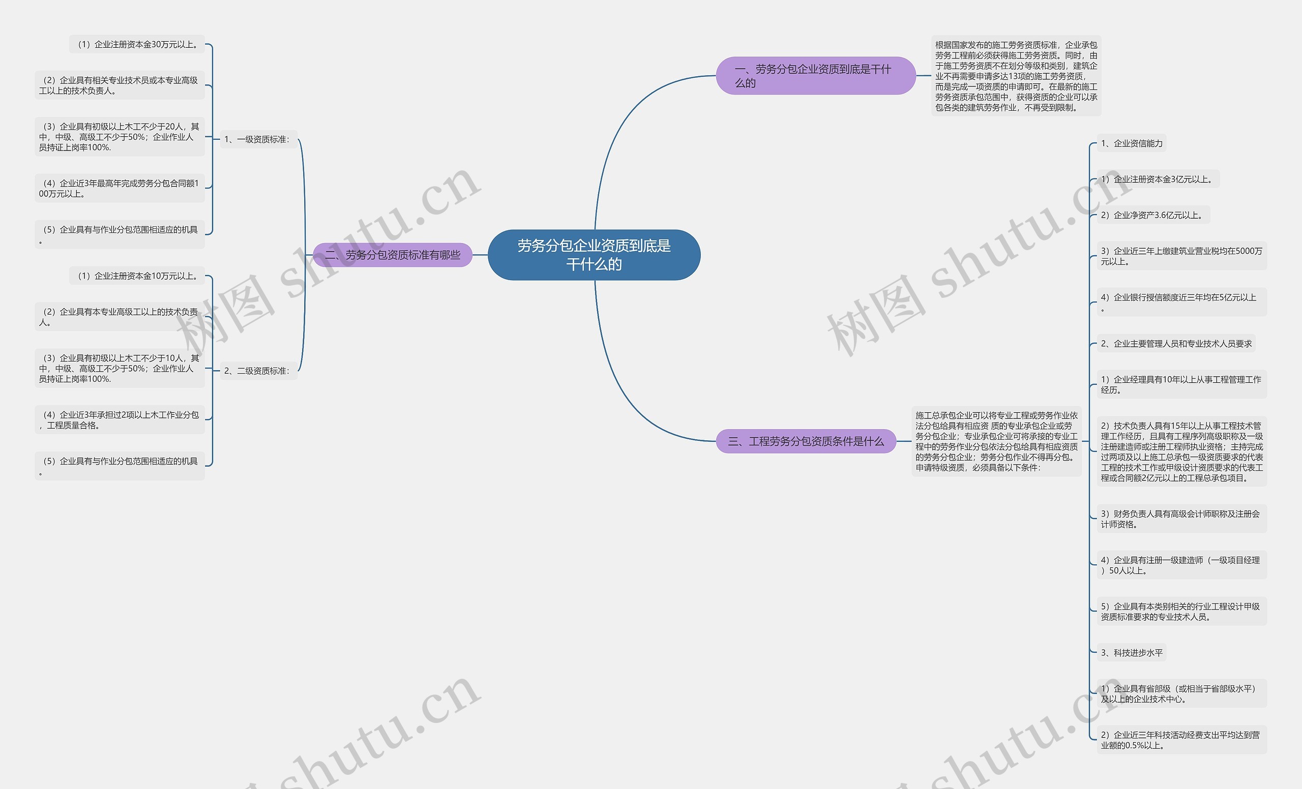 劳务分包企业资质到底是干什么的思维导图