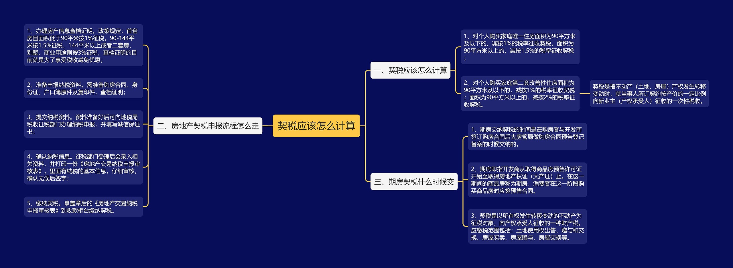 契税应该怎么计算思维导图