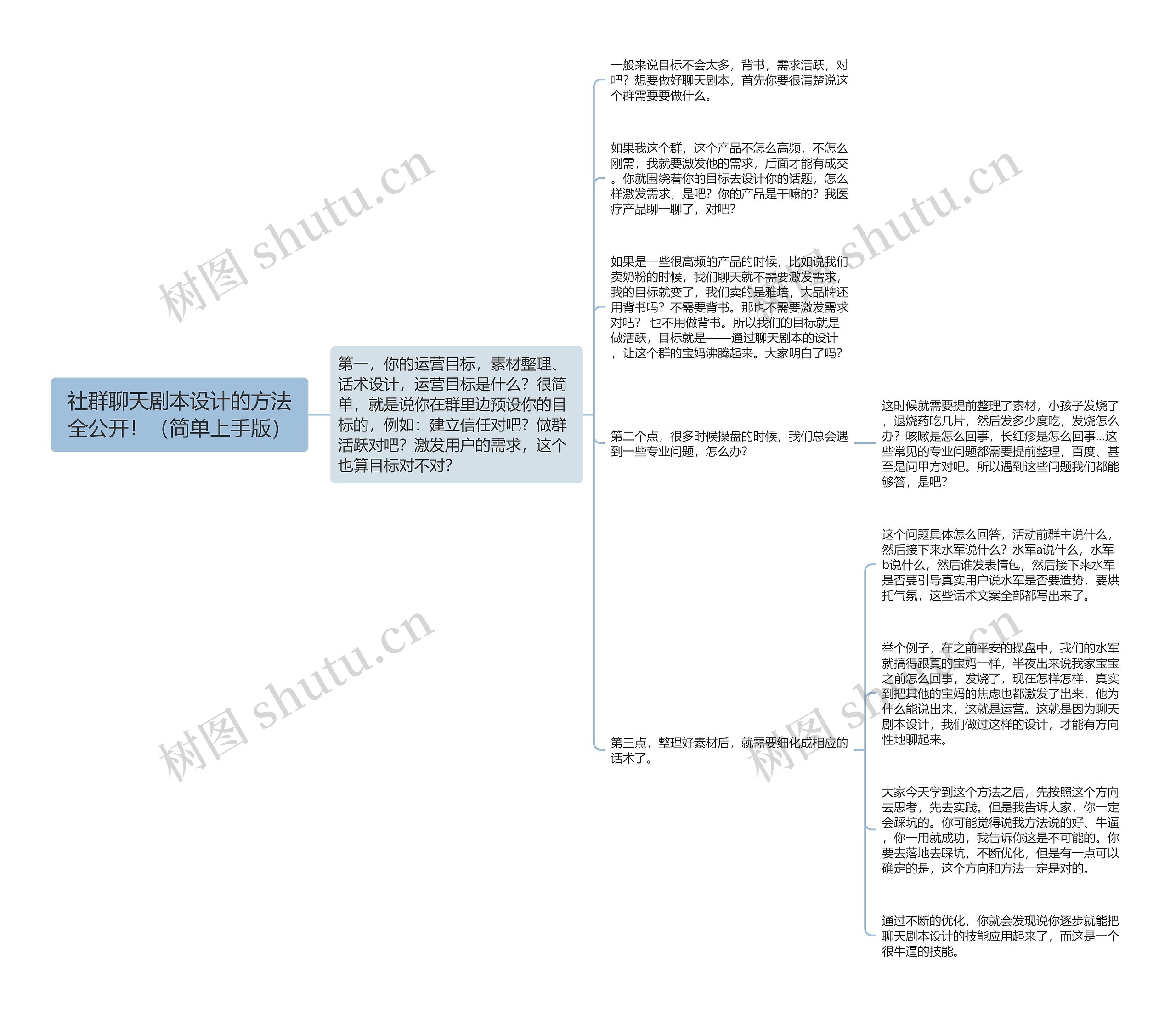 社群聊天剧本设计的方法全公开！（简单上手版）思维导图