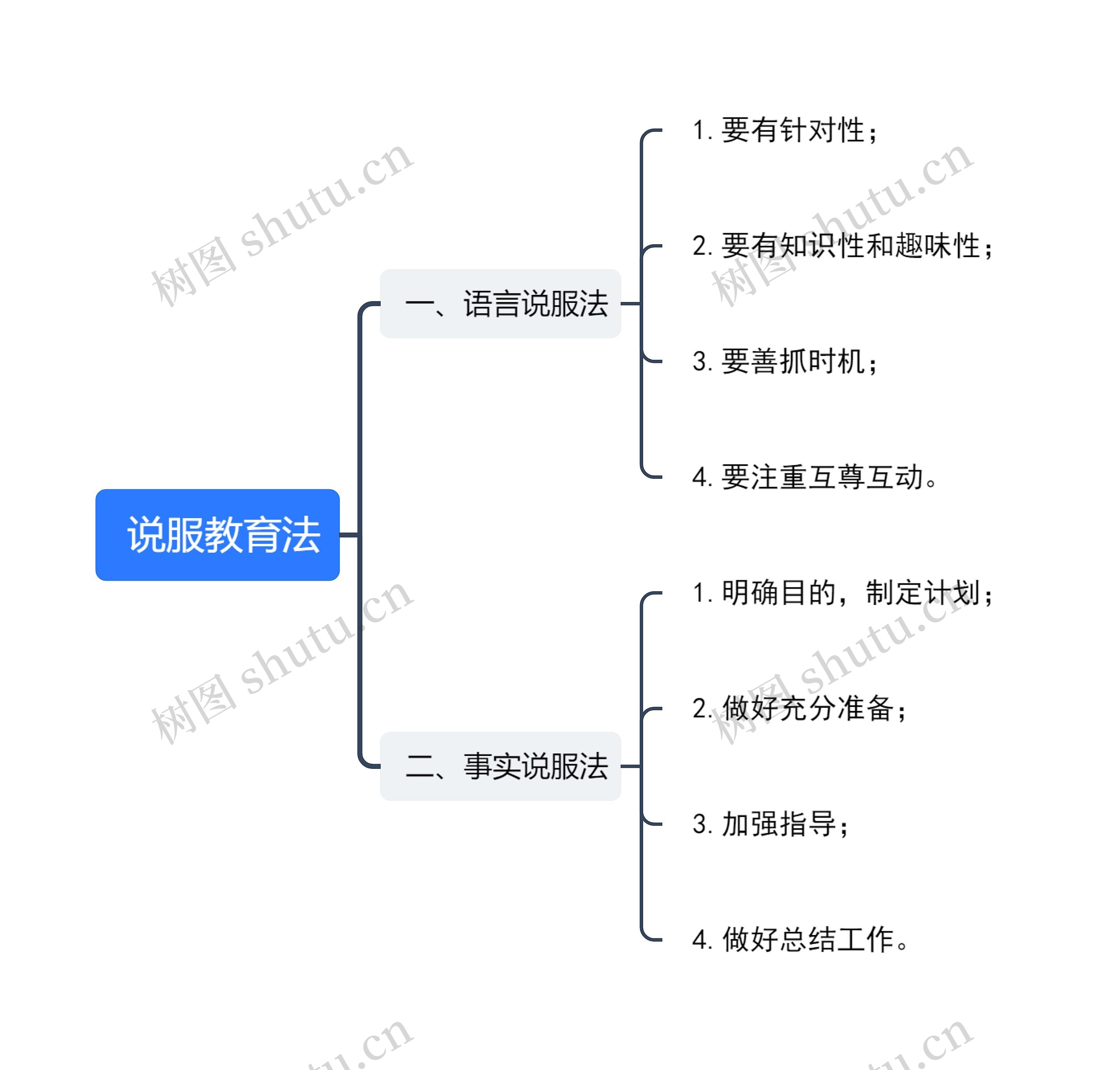  说服教育法思维导图