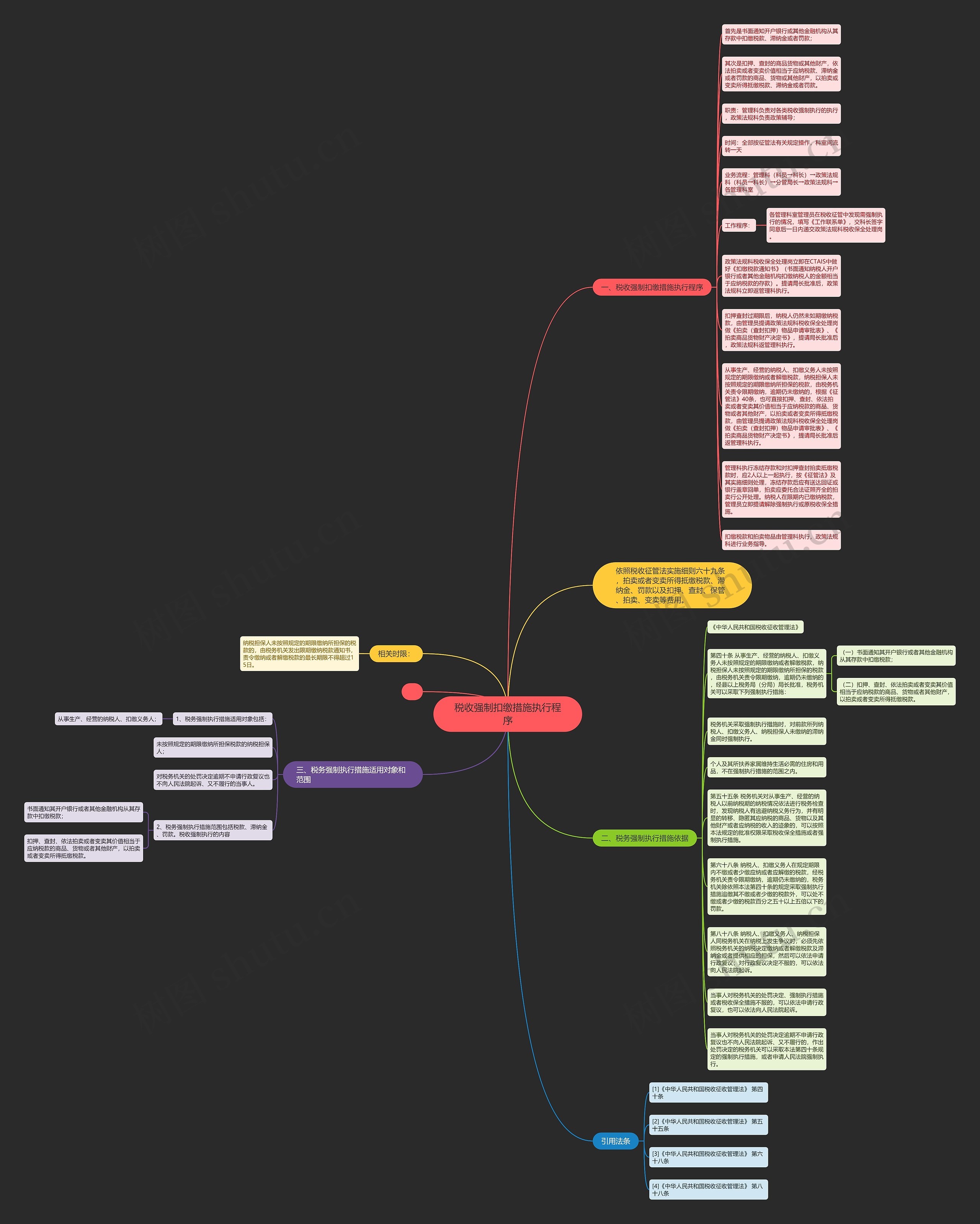 税收强制扣缴措施执行程序思维导图