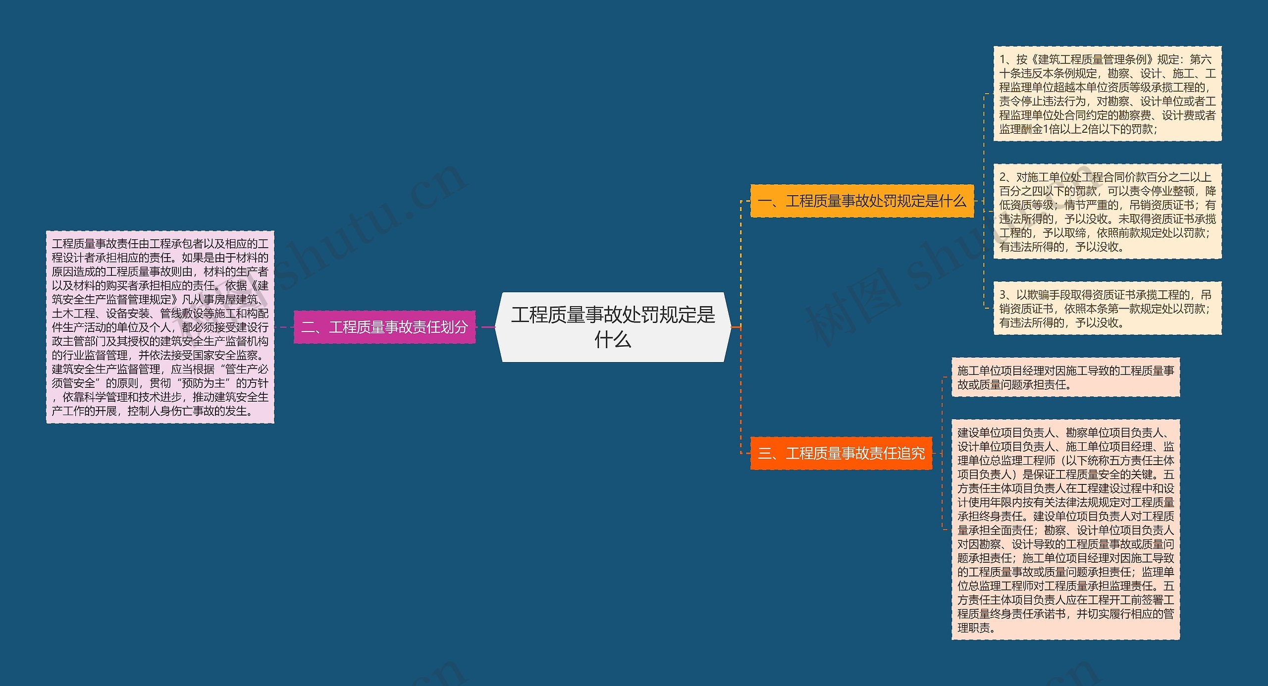 工程质量事故处罚规定是什么思维导图