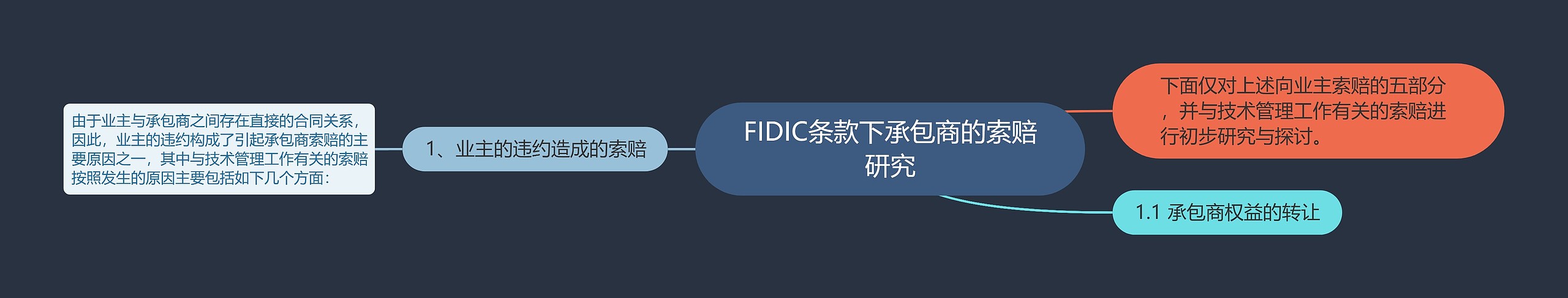 FIDIC条款下承包商的索赔研究思维导图