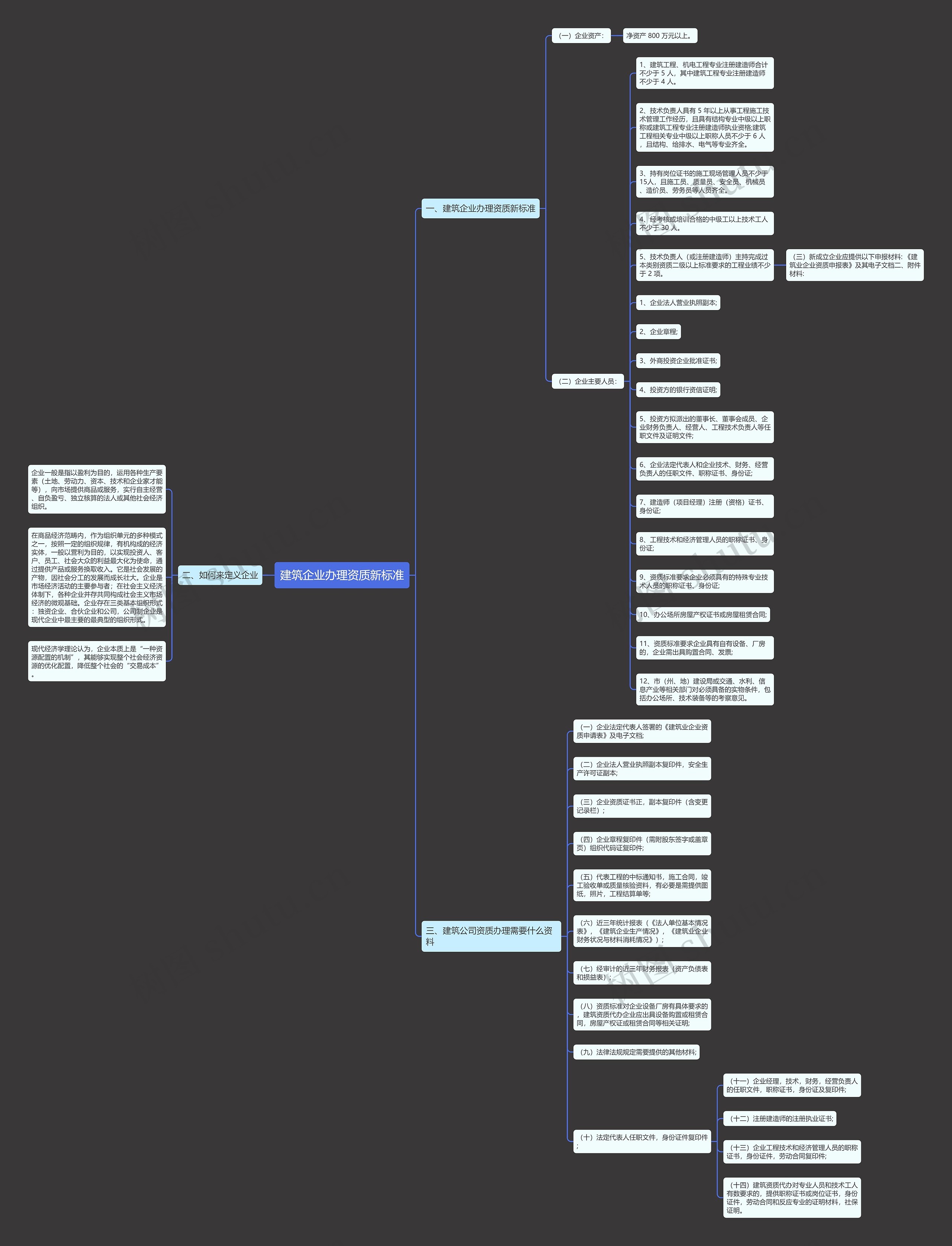 建筑企业办理资质新标准思维导图