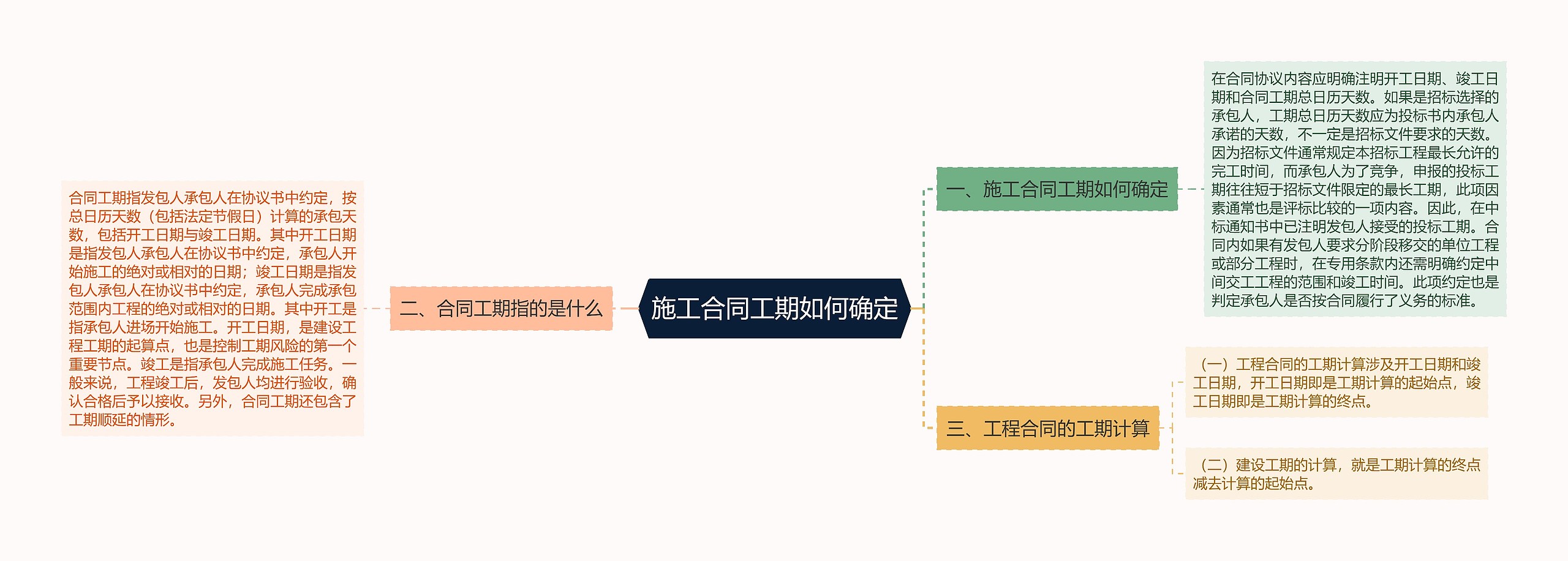 施工合同工期如何确定思维导图